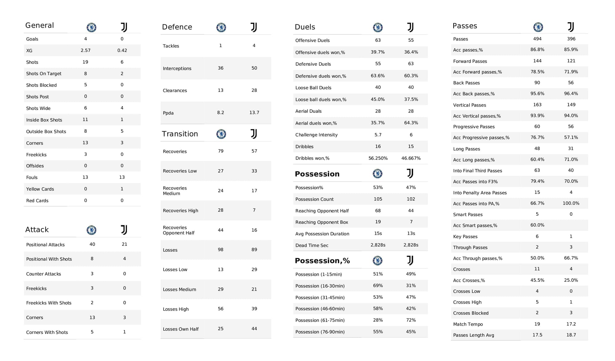 UEFA Champions League 2021/22: Chelsea vs Juventus - post-match data viz and stats