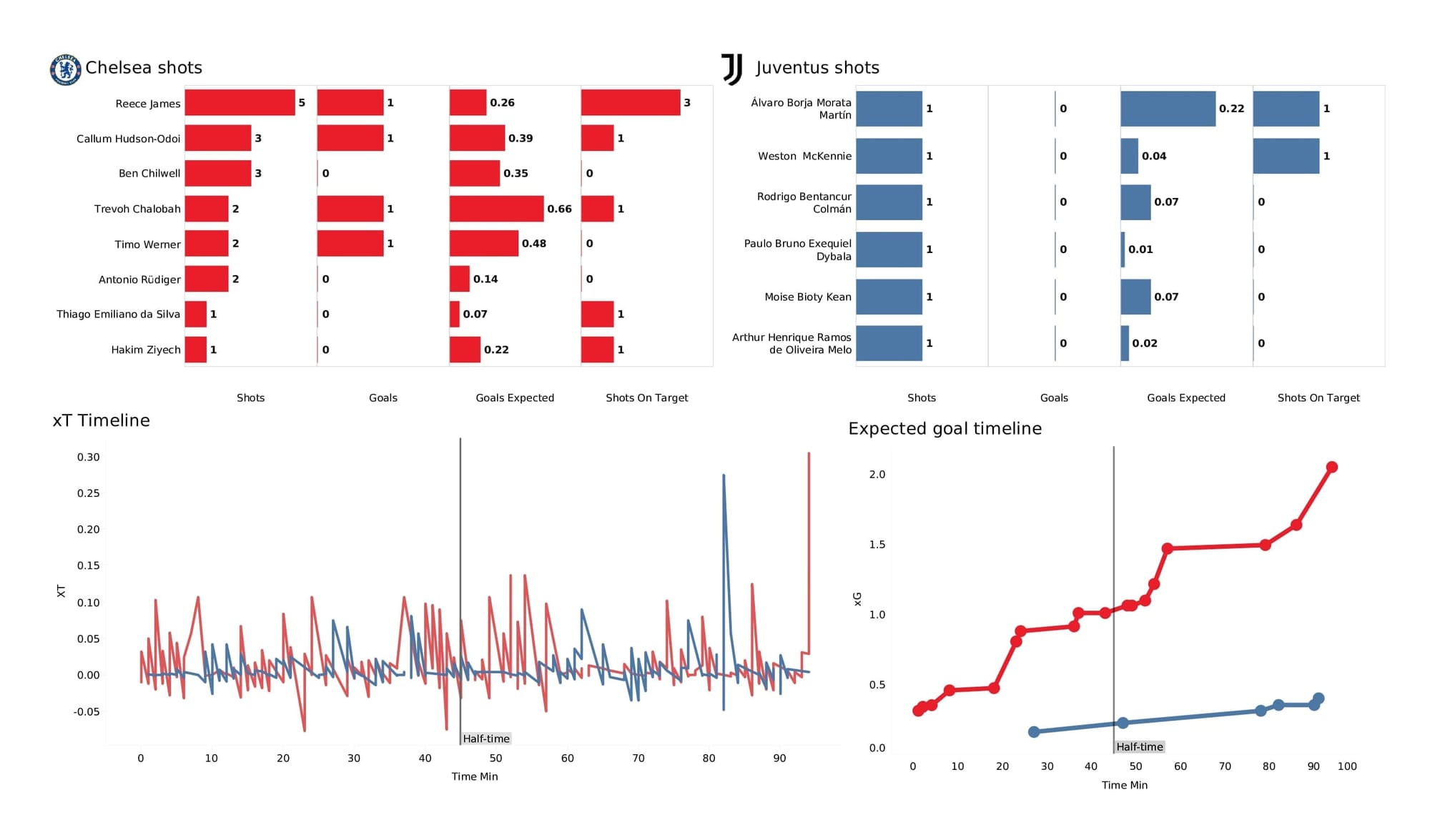 UEFA Champions League 2021/22: Chelsea vs Juventus - post-match data viz and stats