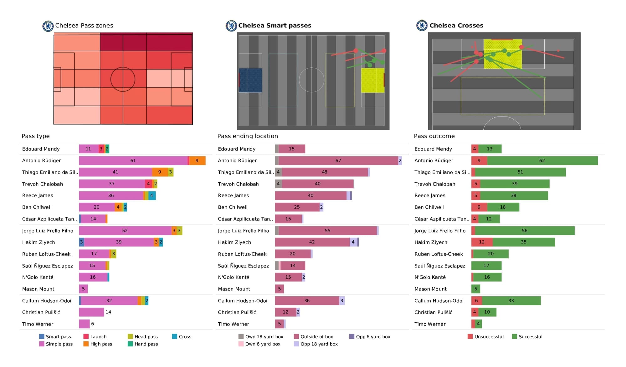 UEFA Champions League 2021/22: Chelsea vs Juventus - post-match data viz and stats