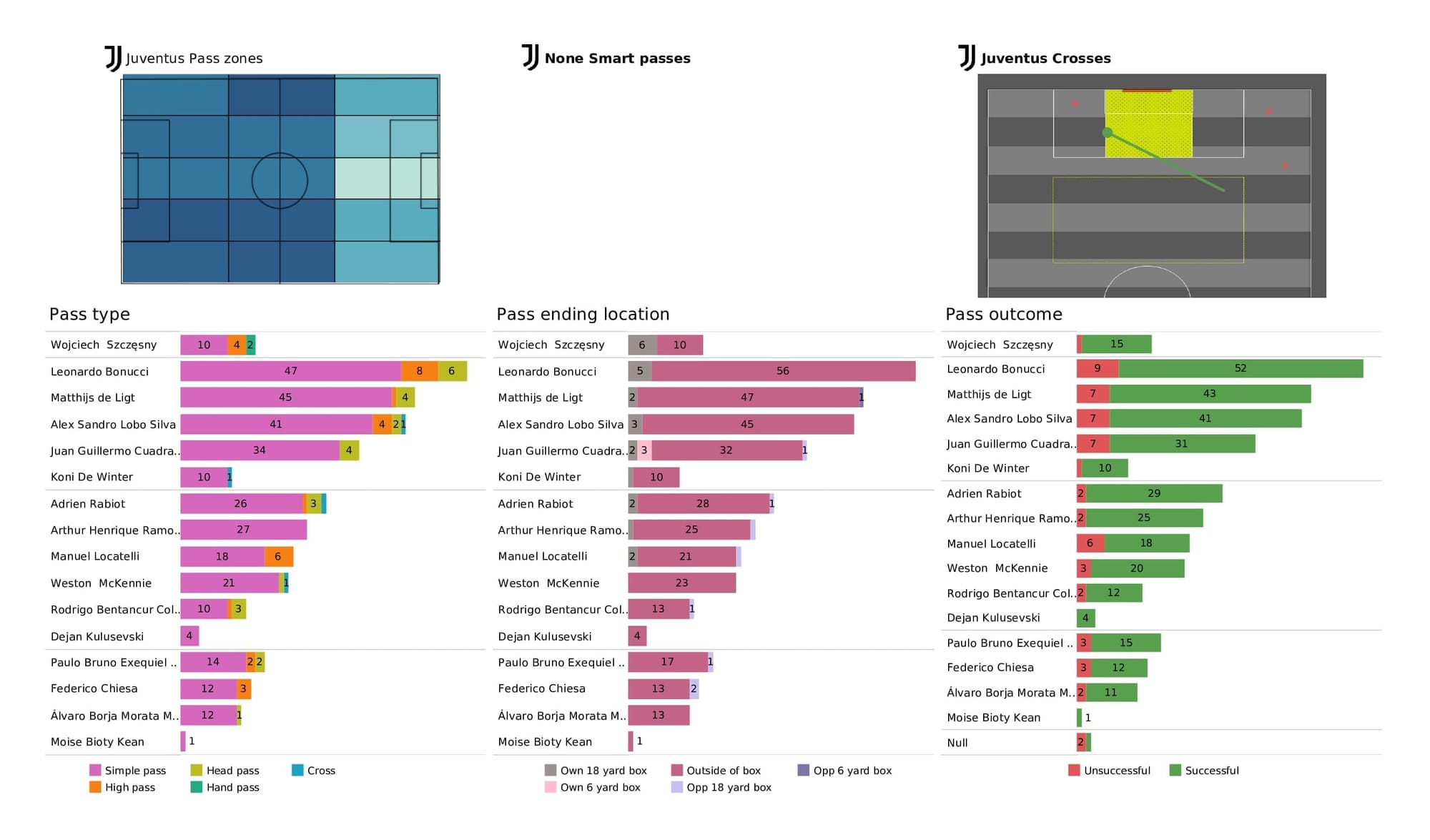 UEFA Champions League 2021/22: Chelsea vs Juventus - post-match data viz and stats