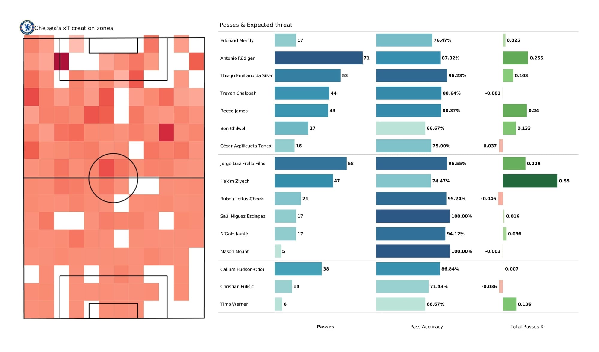 UEFA Champions League 2021/22: Chelsea vs Juventus - post-match data viz and stats