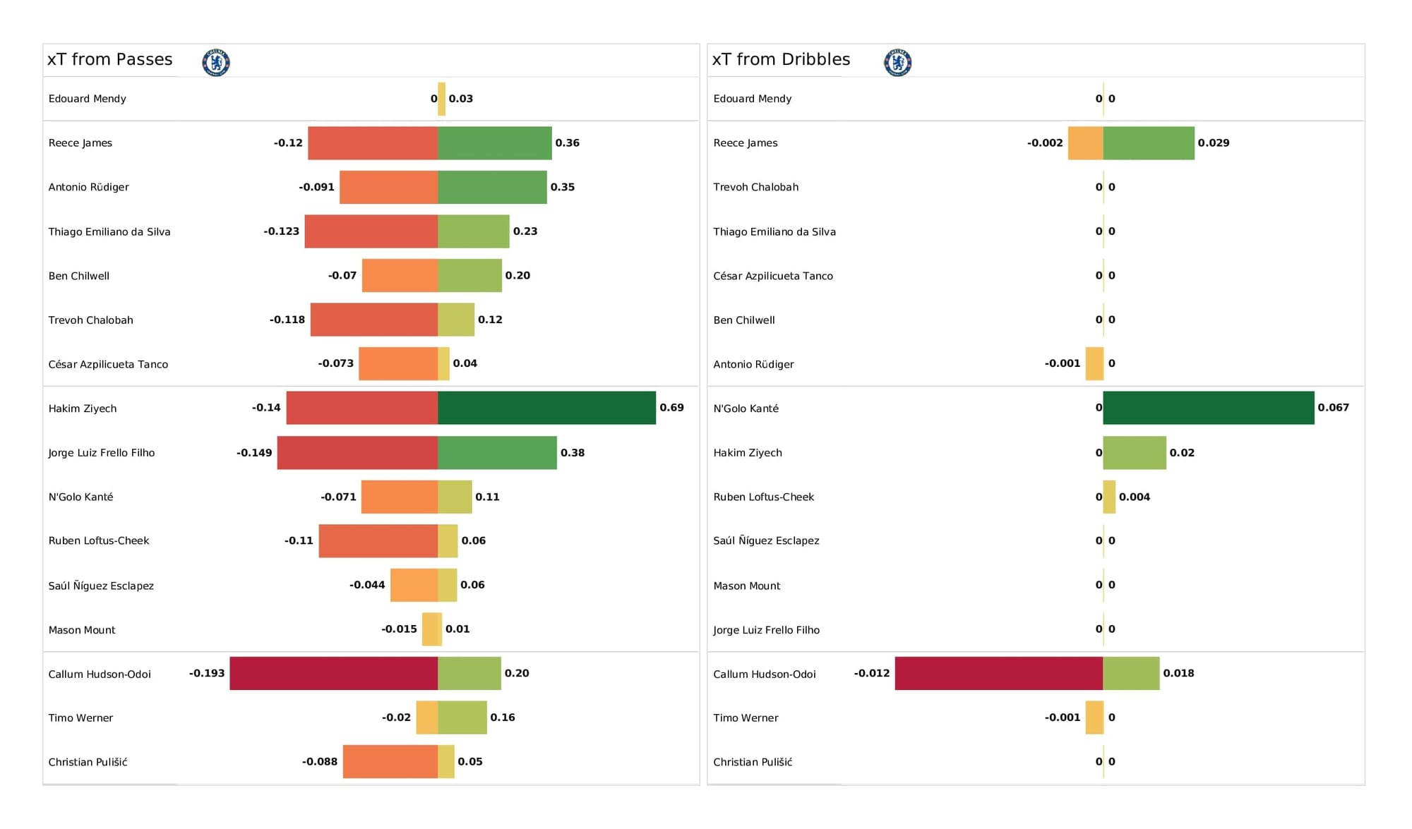 UEFA Champions League 2021/22: Chelsea vs Juventus - post-match data viz and stats