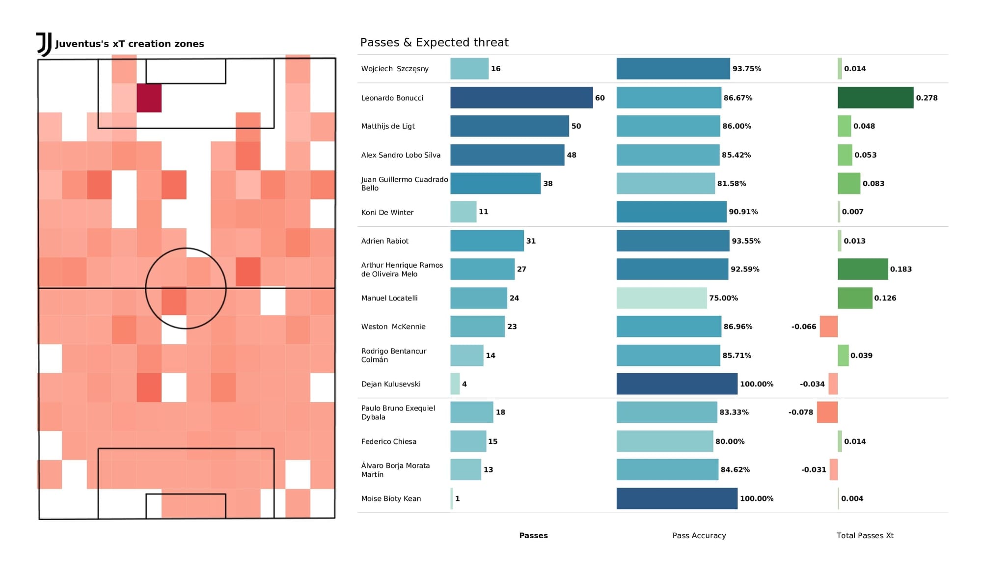 UEFA Champions League 2021/22: Chelsea vs Juventus - post-match data viz and stats