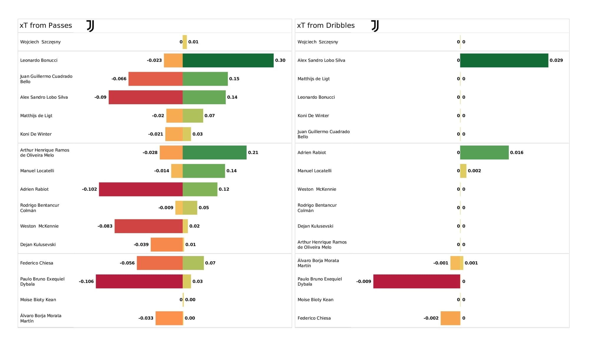 UEFA Champions League 2021/22: Chelsea vs Juventus - post-match data viz and stats