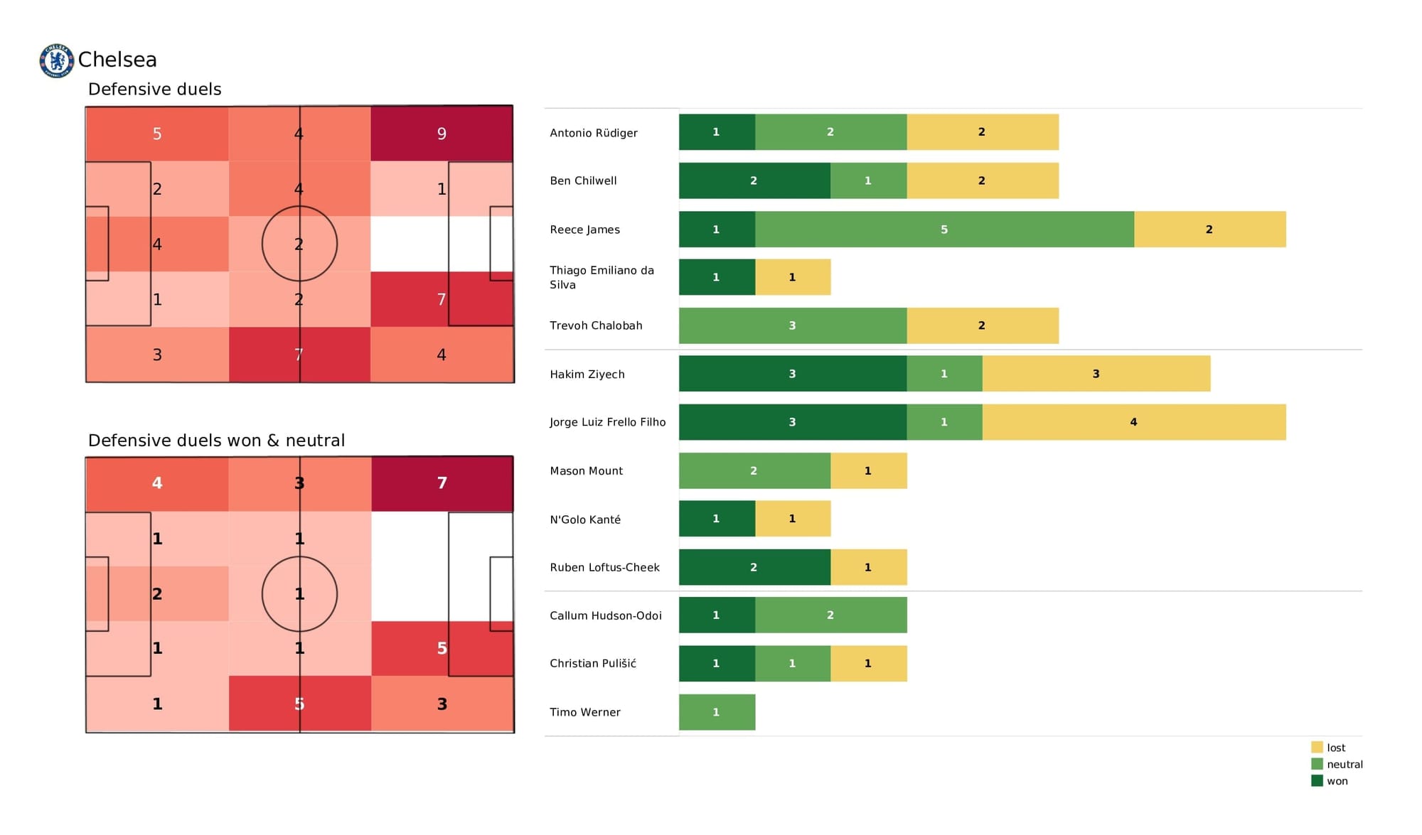 UEFA Champions League 2021/22: Chelsea vs Juventus - post-match data viz and stats