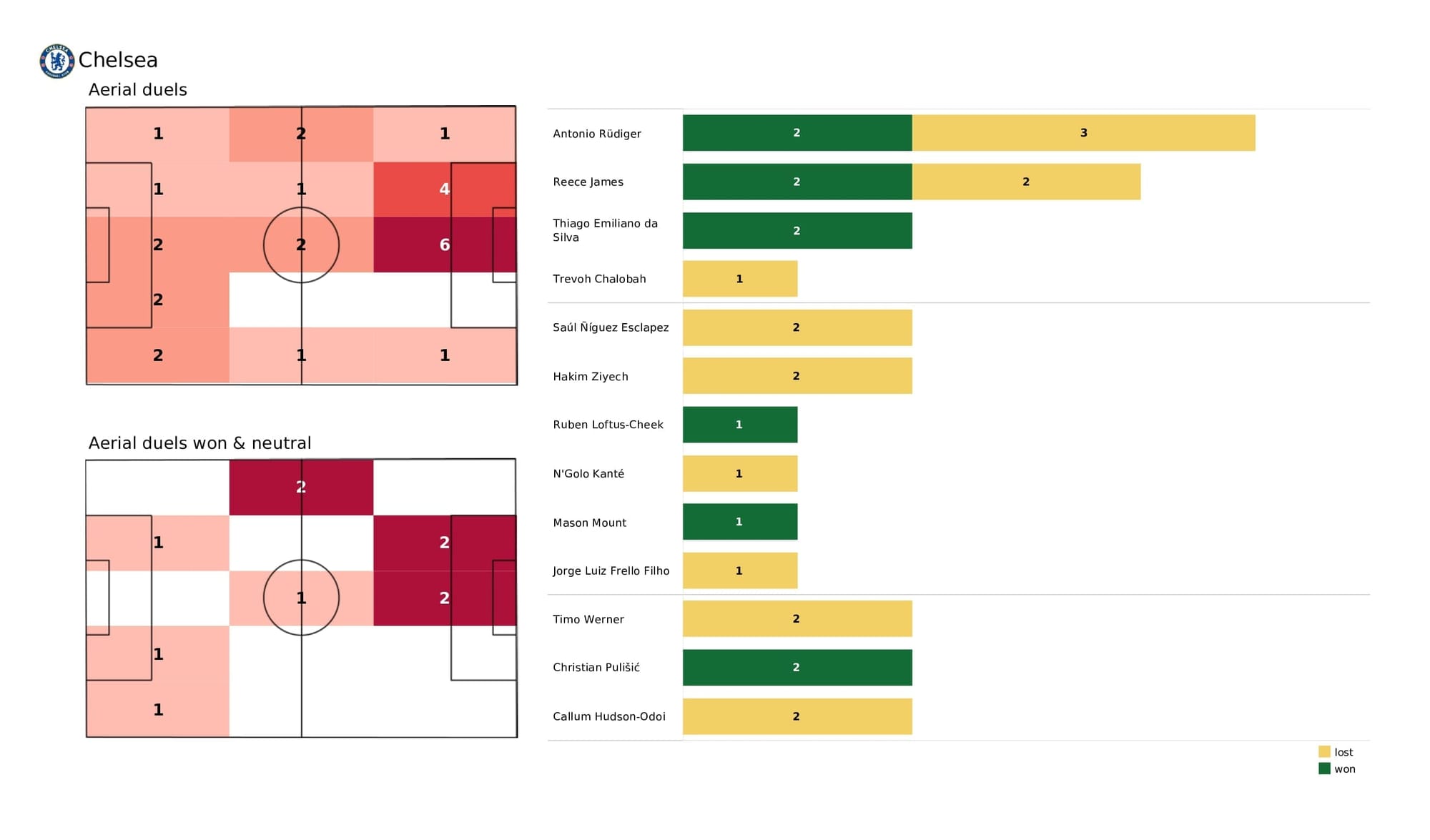 UEFA Champions League 2021/22: Chelsea vs Juventus - post-match data viz and stats