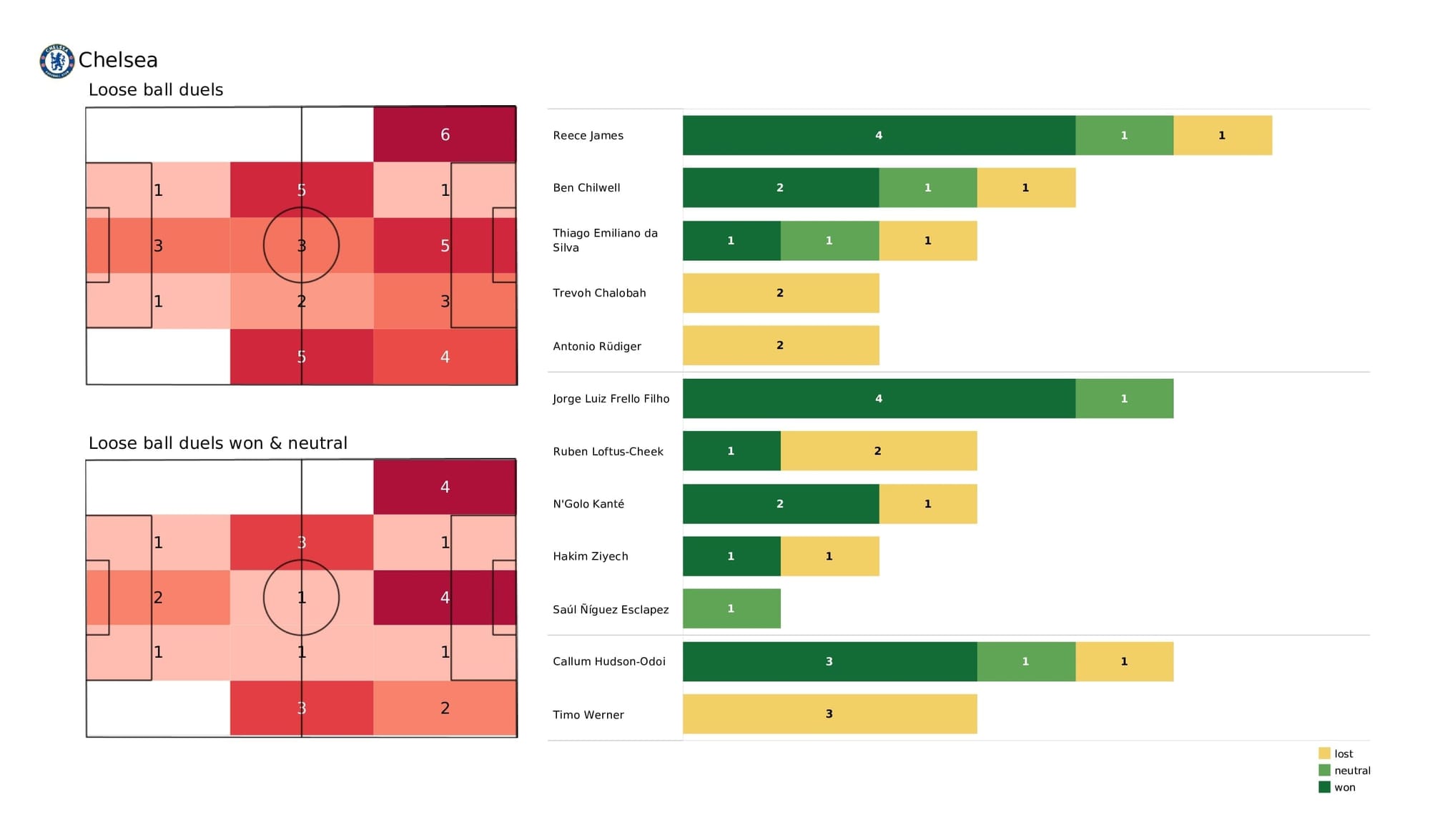 UEFA Champions League 2021/22: Chelsea vs Juventus - post-match data viz and stats