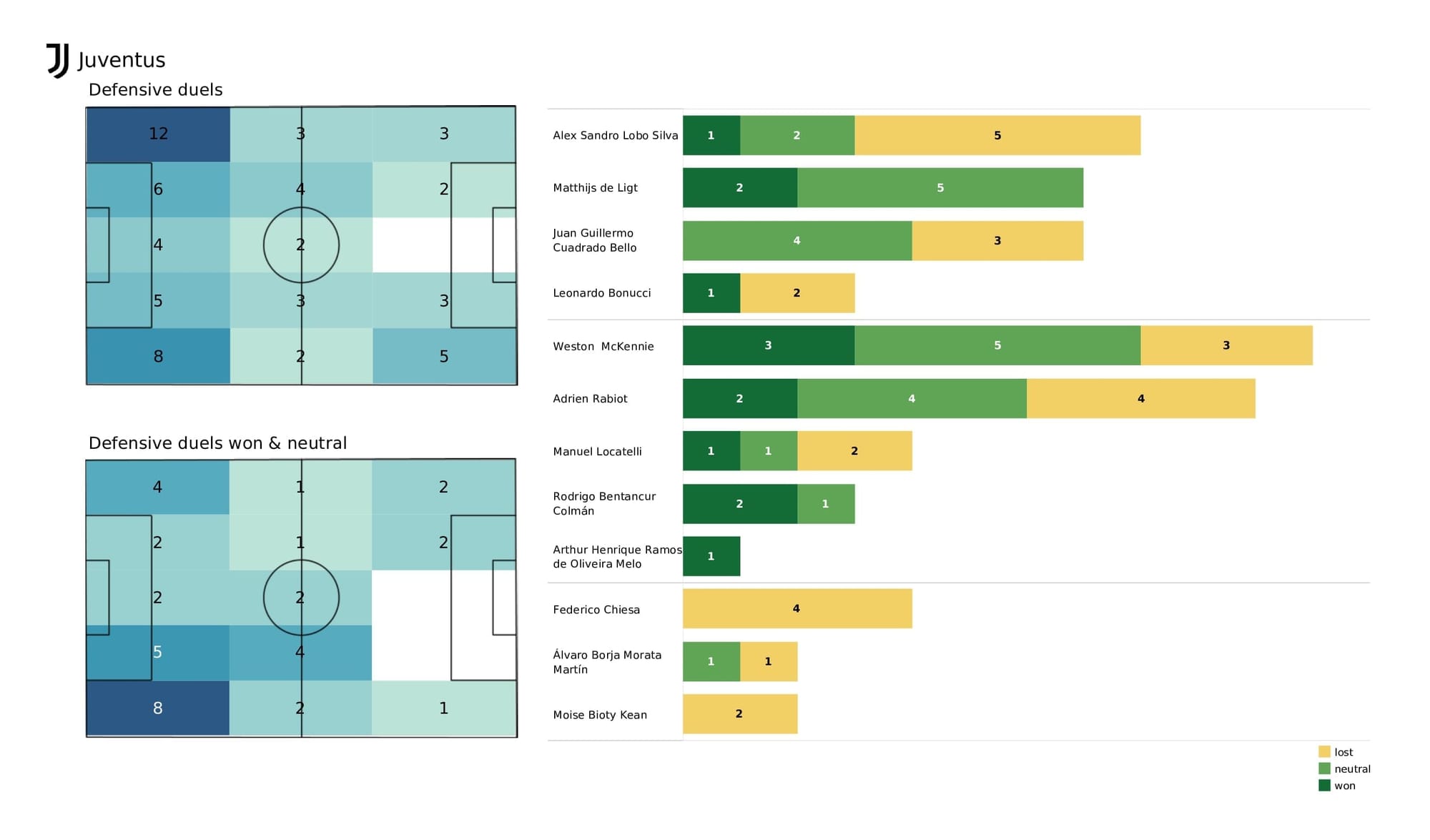 UEFA Champions League 2021/22: Chelsea vs Juventus - post-match data viz and stats