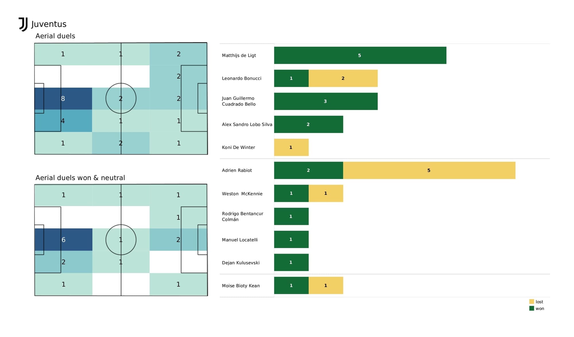 UEFA Champions League 2021/22: Chelsea vs Juventus - post-match data viz and stats