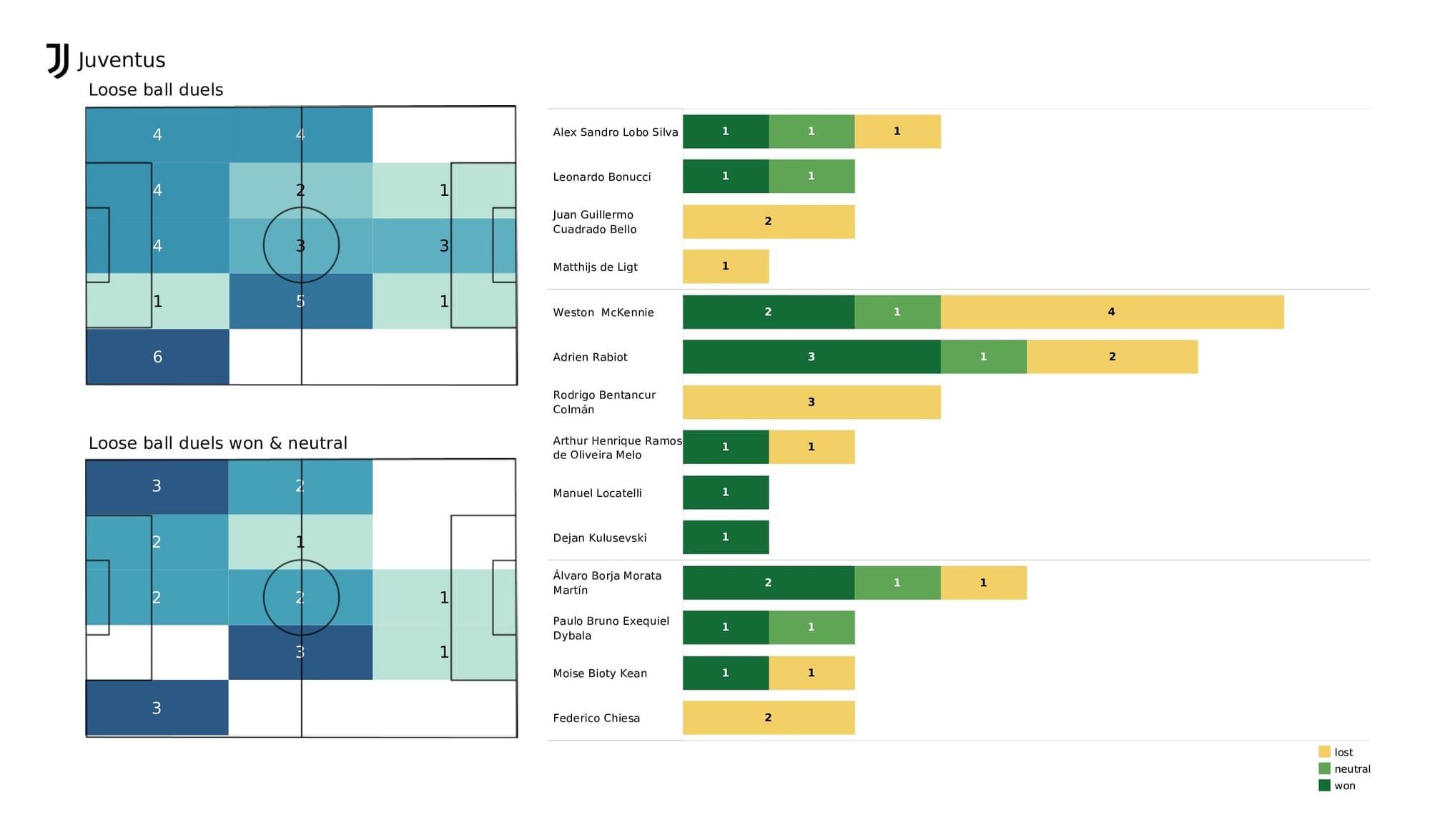 UEFA Champions League 2021/22: Chelsea vs Juventus - post-match data viz and stats