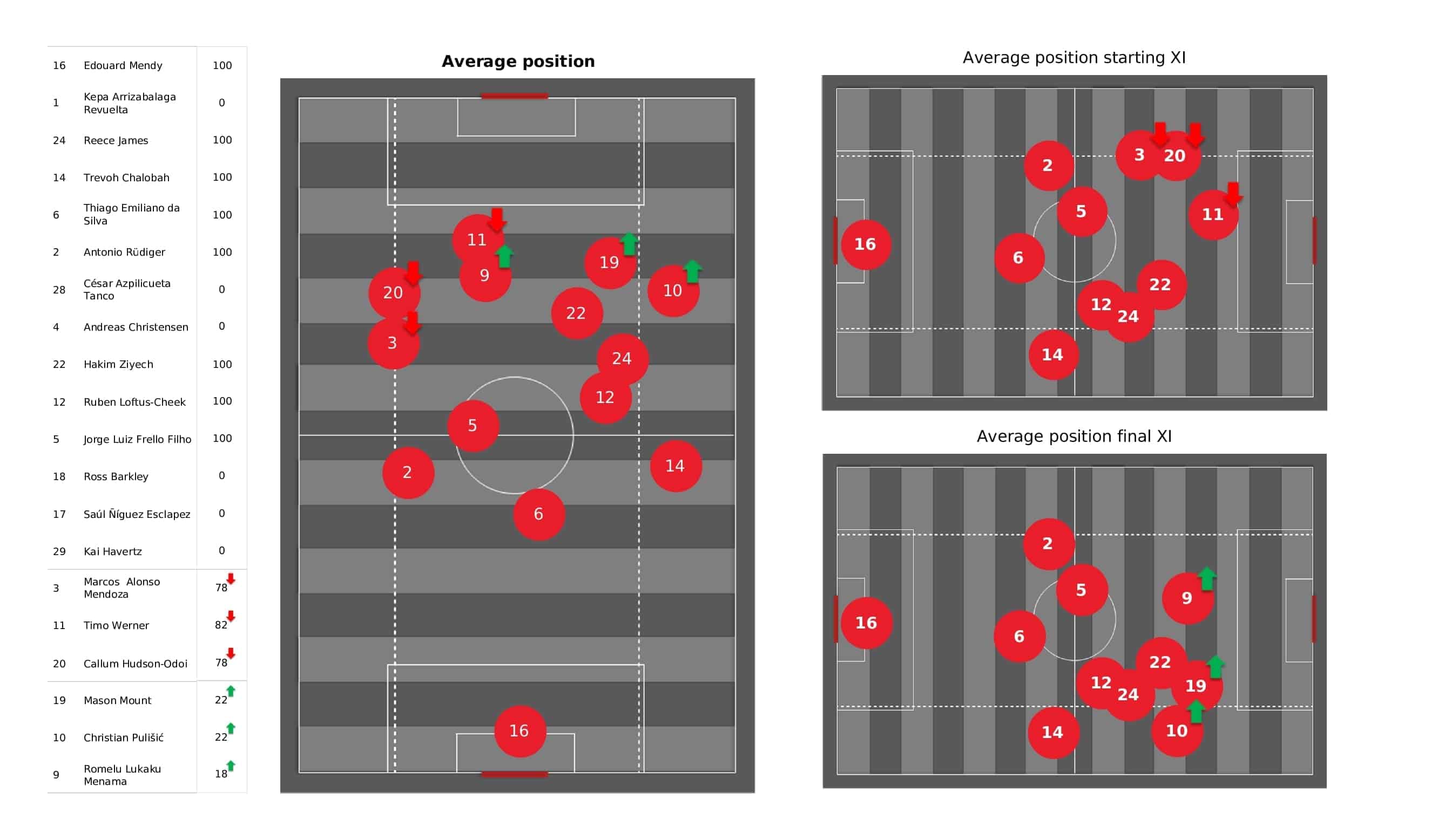 Premier League 2021/22: Chelsea vs Man United - post-match data viz and stats