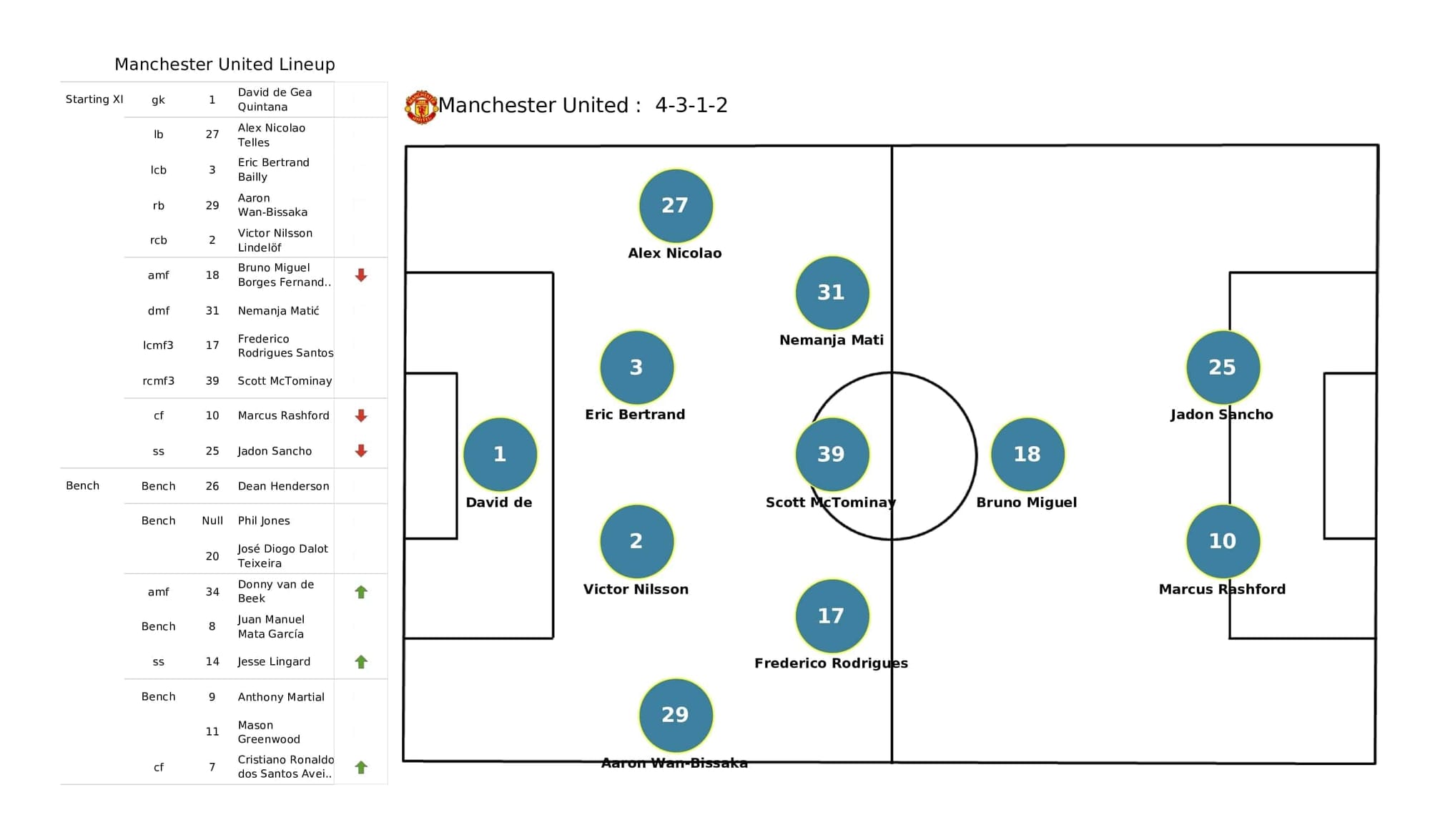 Premier League 2021/22: Chelsea vs Man United - post-match data viz and stats