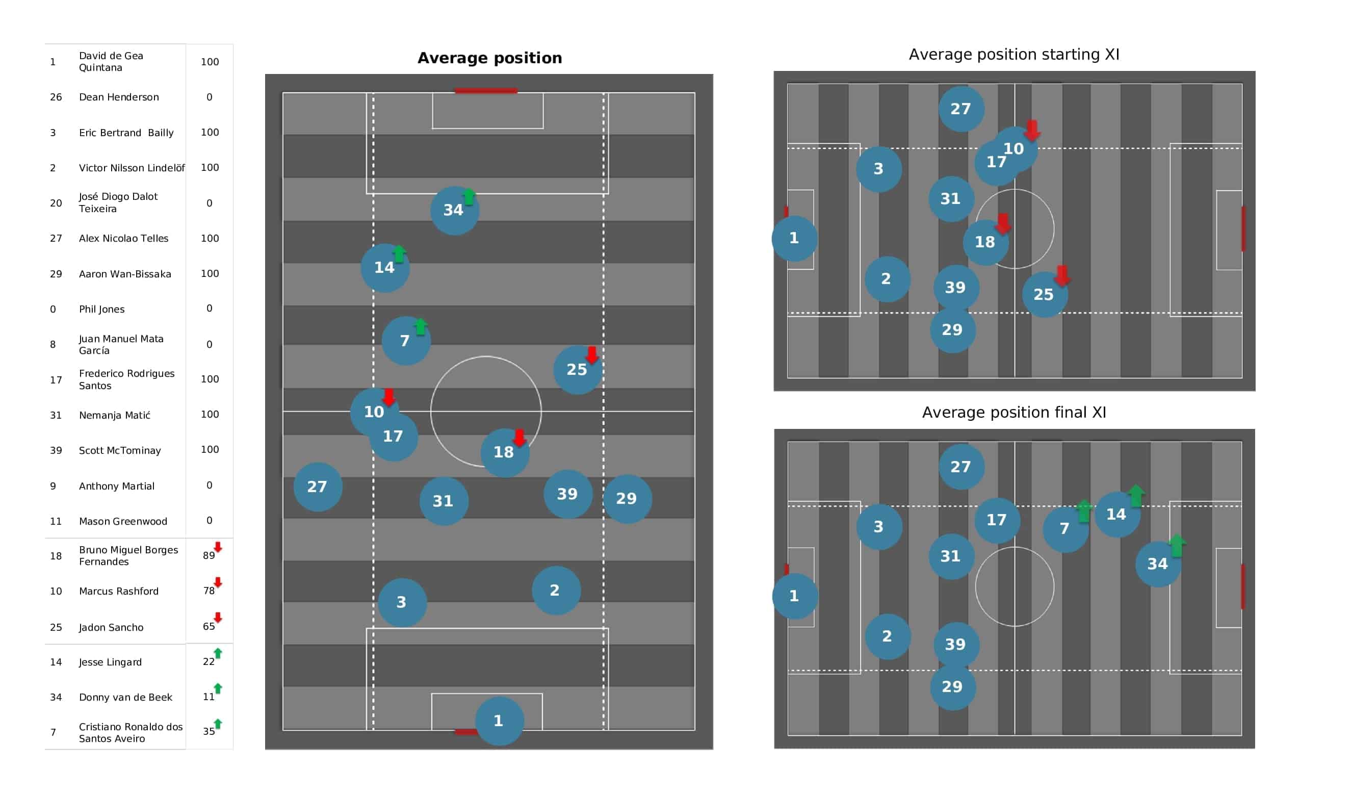 Premier League 2021/22: Chelsea vs Man United - post-match data viz and stats