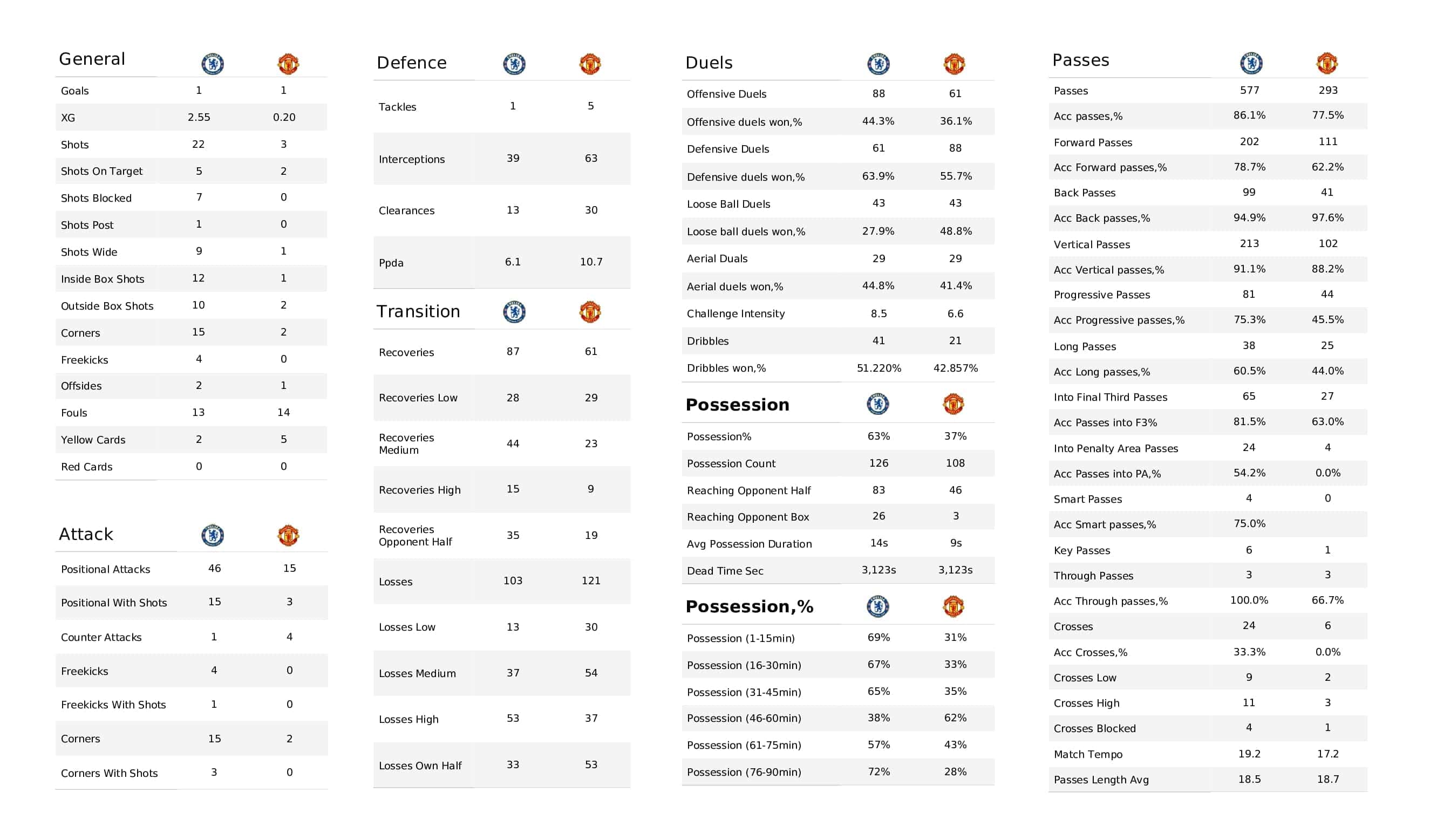 Premier League 2021/22: Chelsea vs Man United - post-match data viz and stats