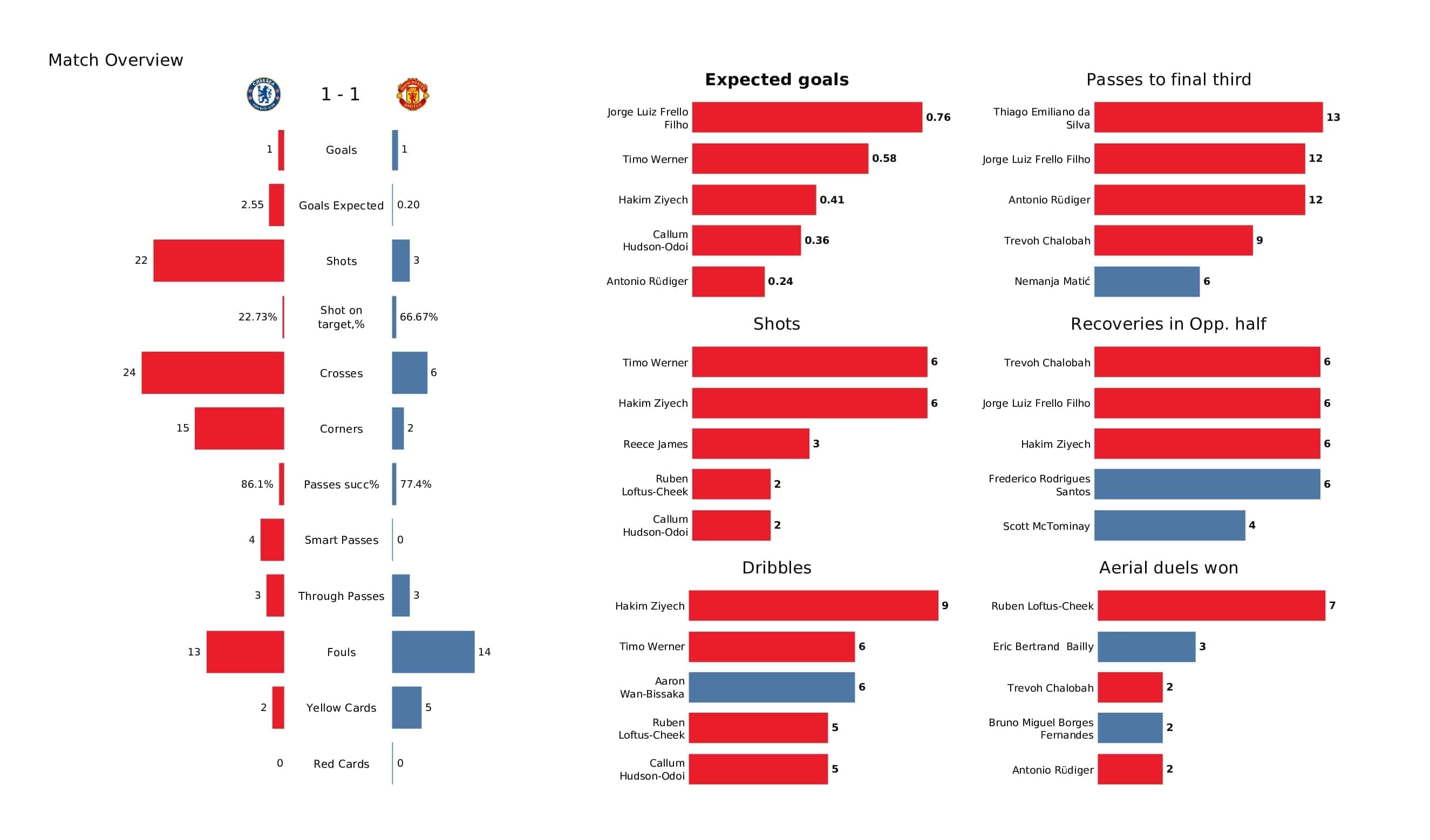 Premier League 2021/22: Chelsea vs Man United - post-match data viz and stats