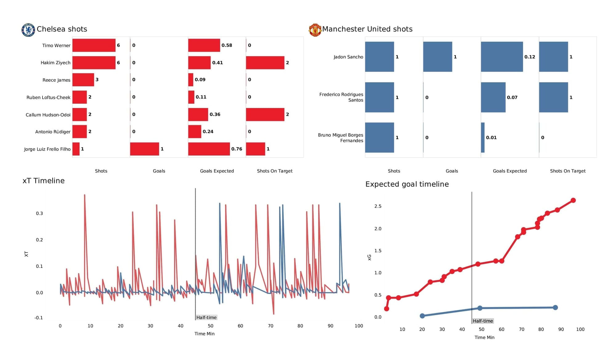 Premier League 2021/22: Chelsea vs Man United - post-match data viz and stats