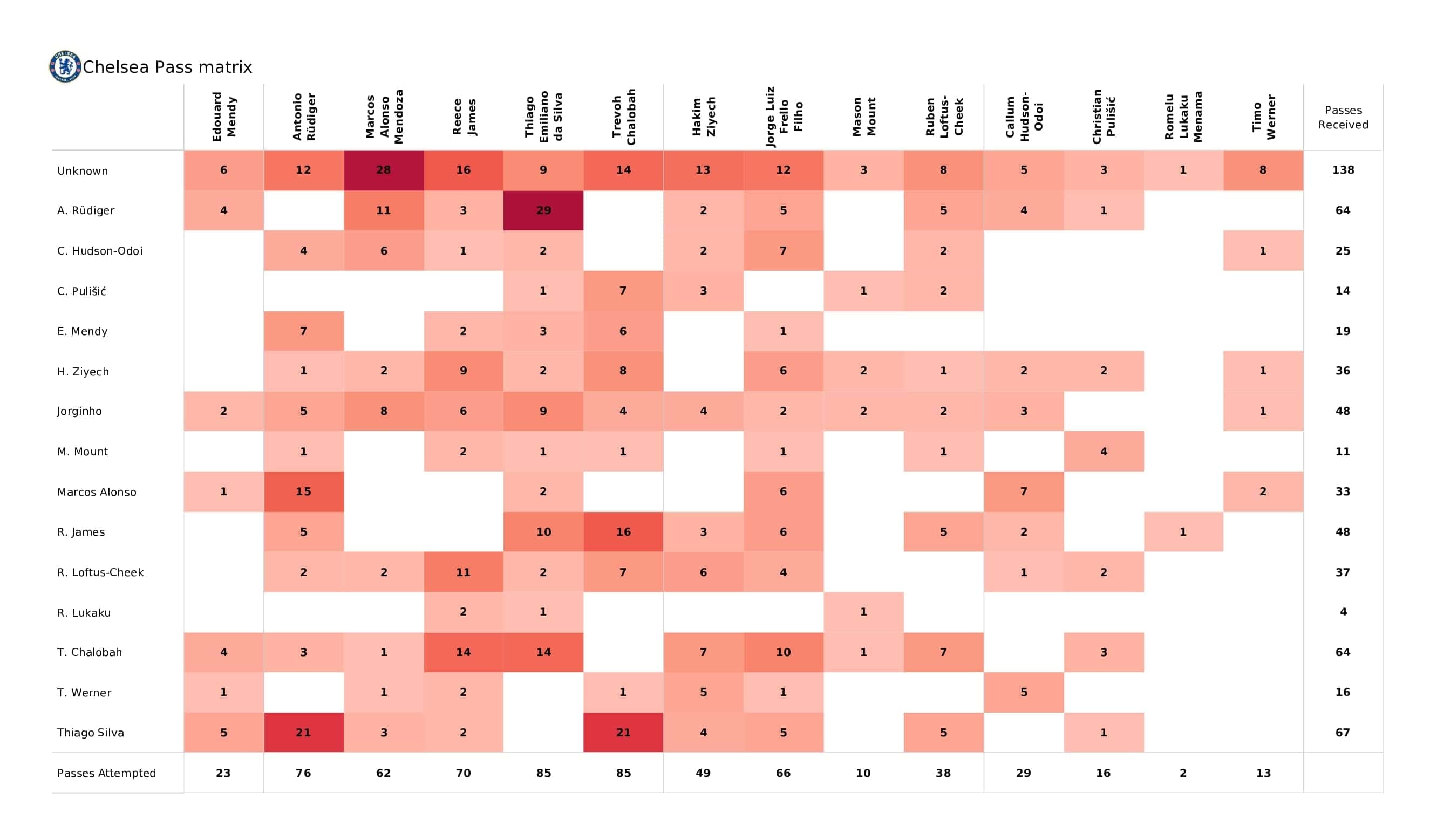 Premier League 2021/22: Chelsea vs Man United - post-match data viz and stats