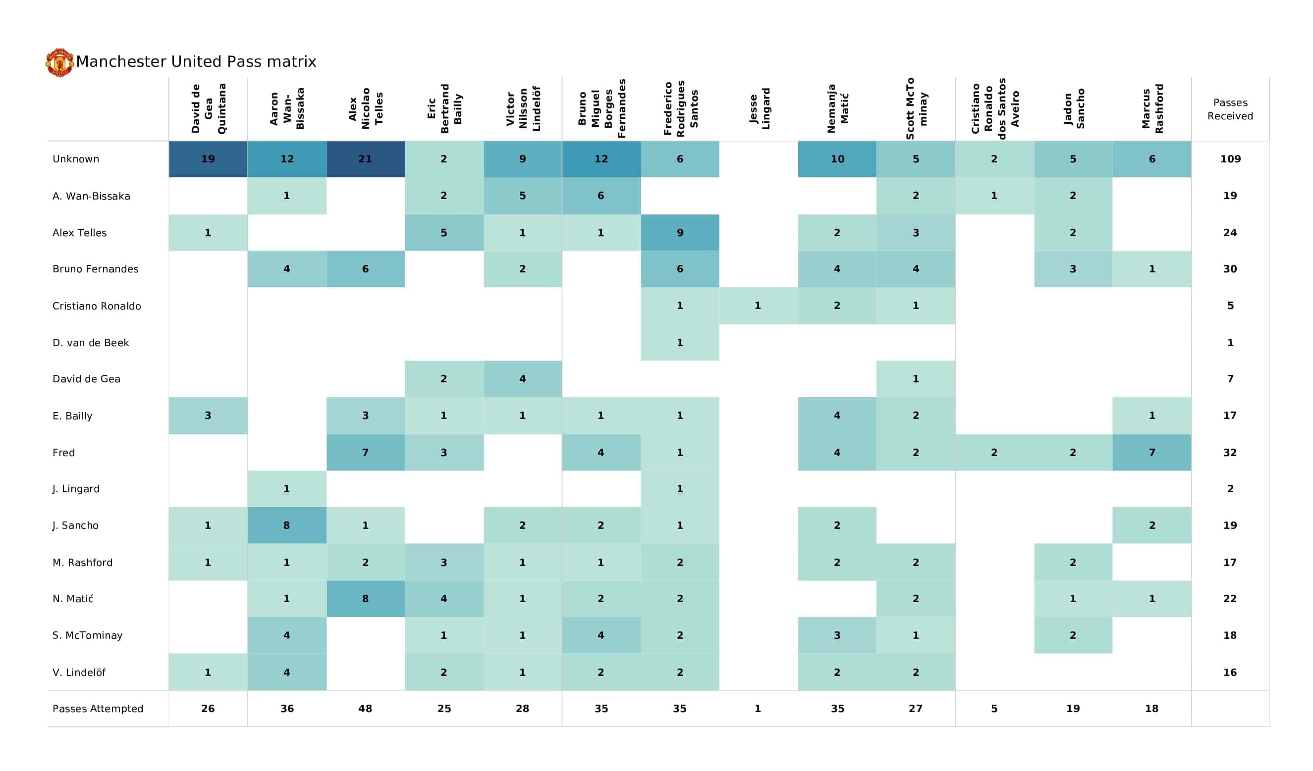 Premier League 2021/22: Chelsea vs Man United - post-match data viz and stats