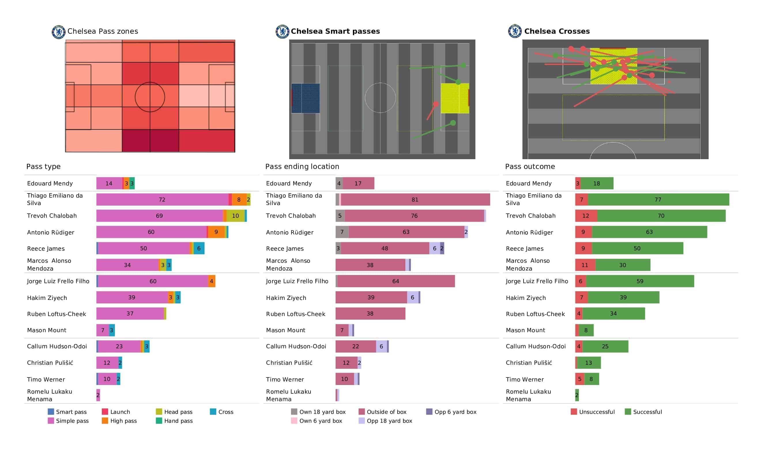 Premier League 2021/22: Chelsea vs Man United - post-match data viz and stats