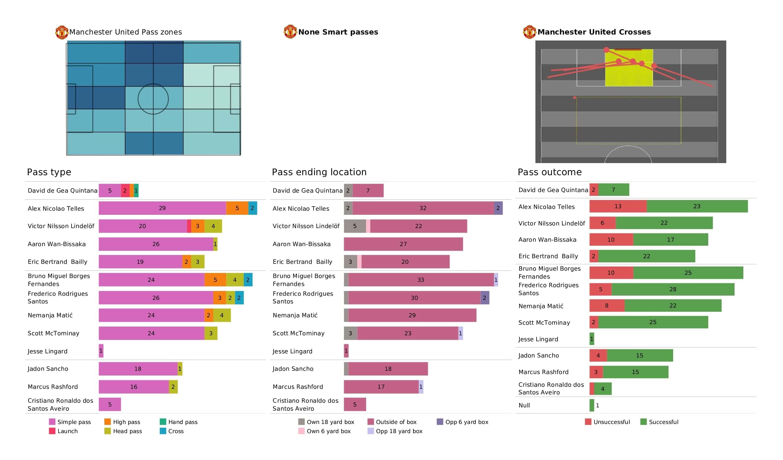 Premier League 2021/22: Chelsea vs Man United - post-match data viz and stats