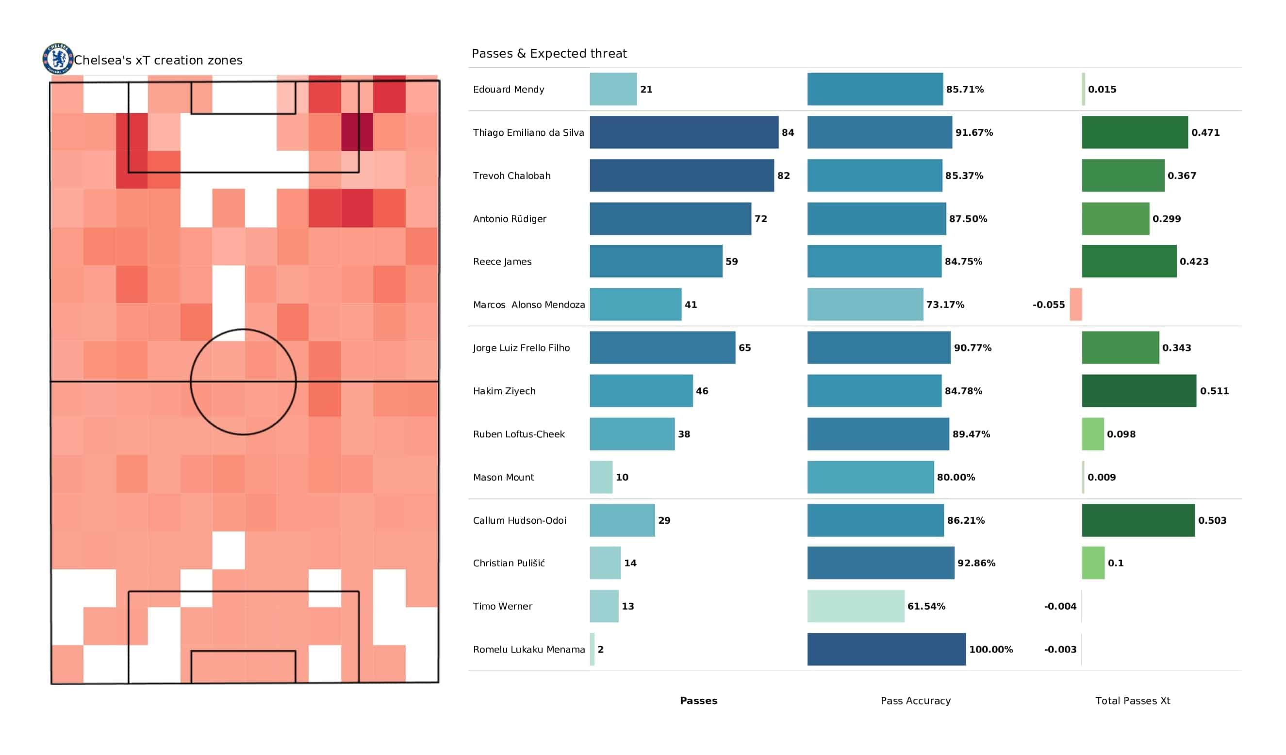 Premier League 2021/22: Chelsea vs Man United - post-match data viz and stats