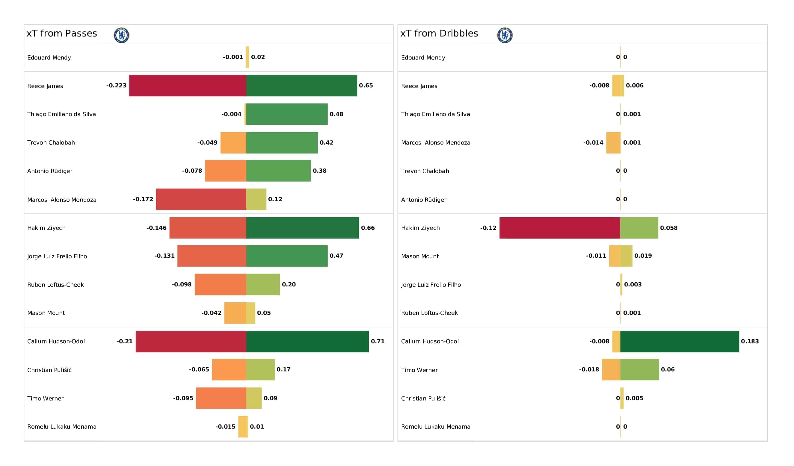 Premier League 2021/22: Chelsea vs Man United - post-match data viz and stats