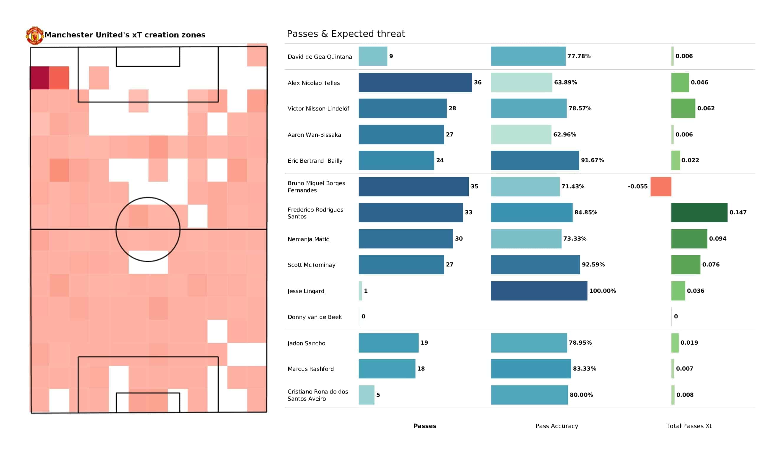 Premier League 2021/22: Chelsea vs Man United - post-match data viz and stats