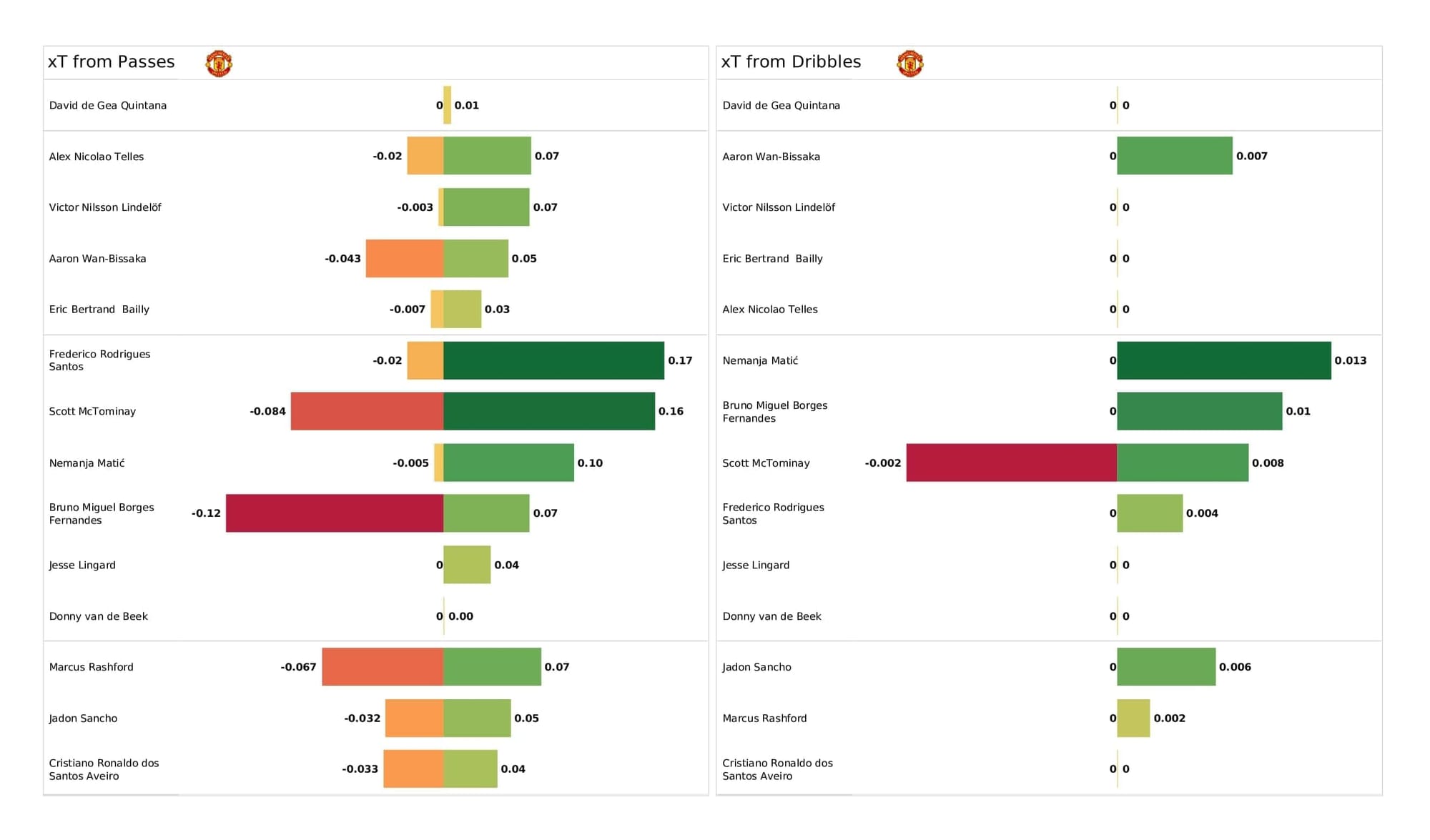 Premier League 2021/22: Chelsea vs Man United - post-match data viz and stats