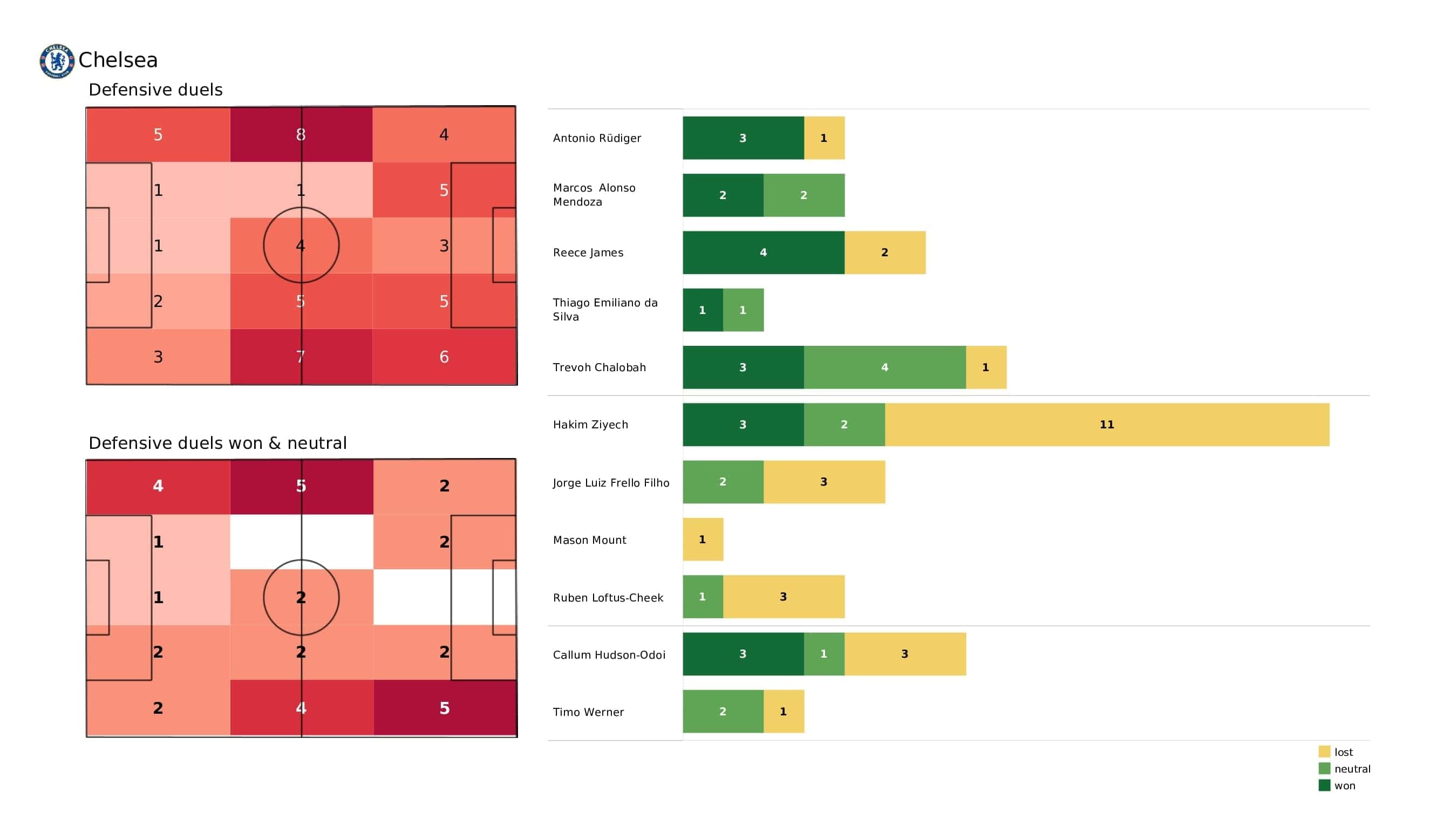 Premier League 2021/22: Chelsea vs Man United - post-match data viz and stats