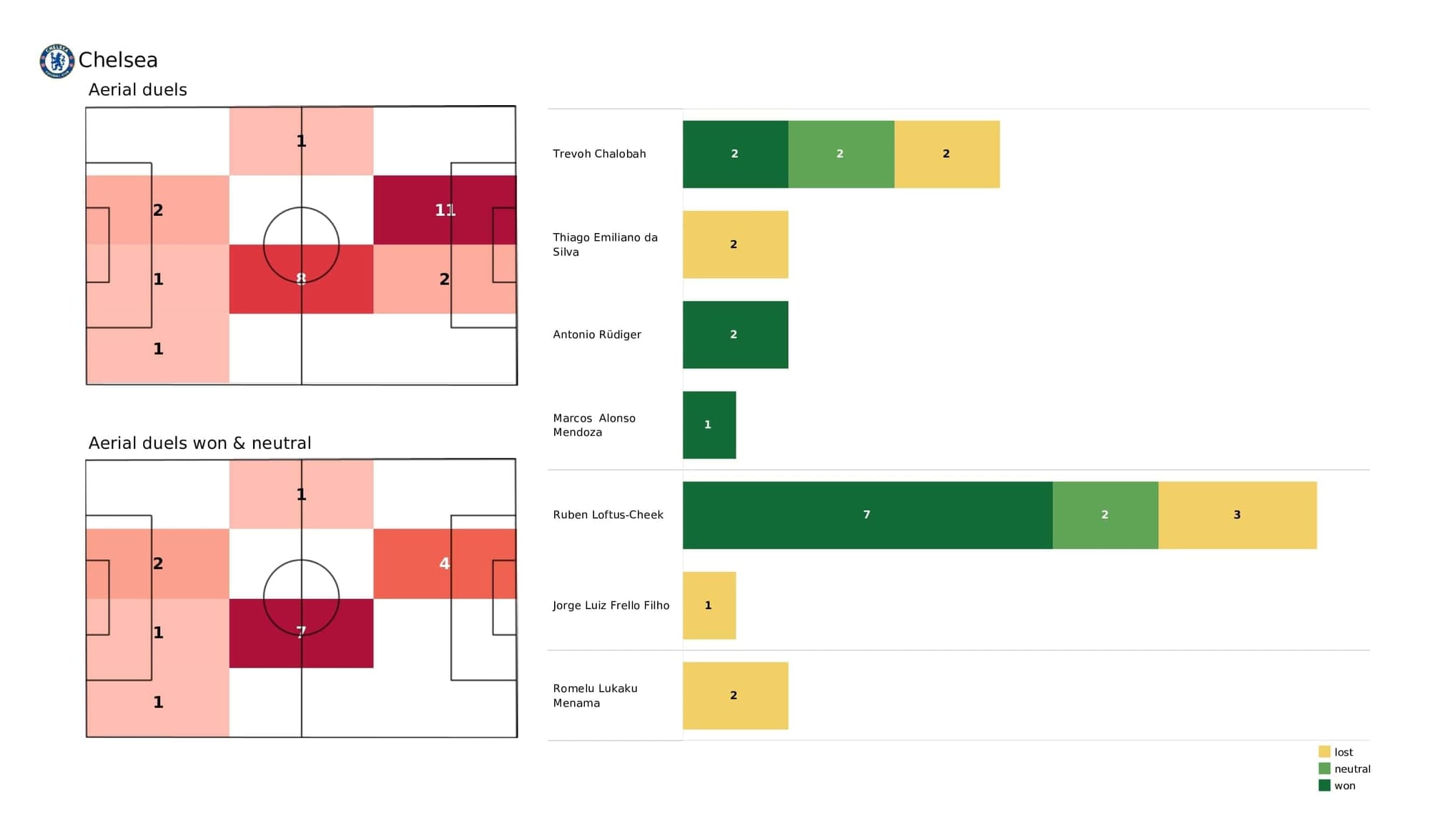 Premier League 2021/22: Chelsea vs Man United - post-match data viz and stats