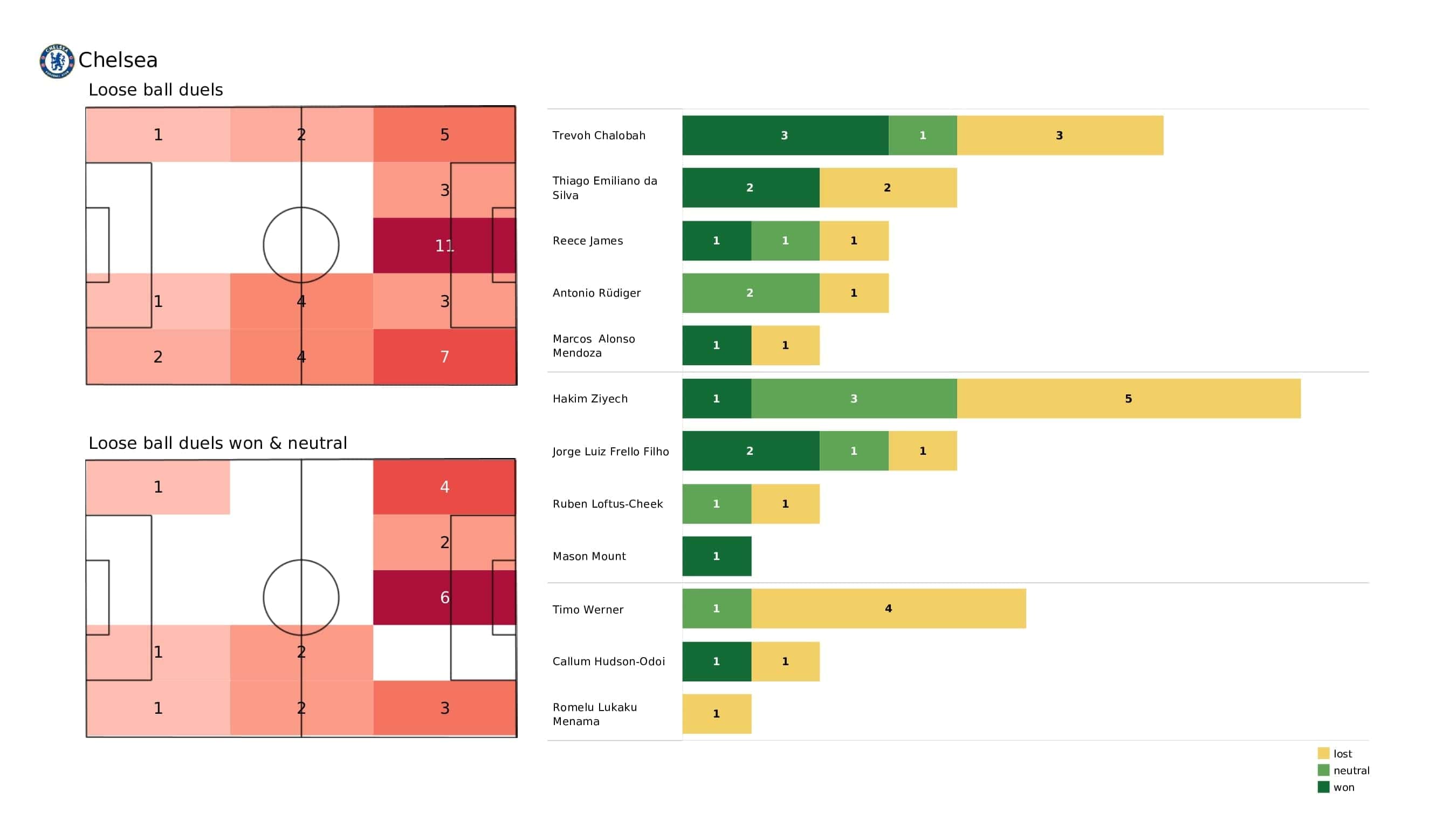 Premier League 2021/22: Chelsea vs Man United - post-match data viz and stats