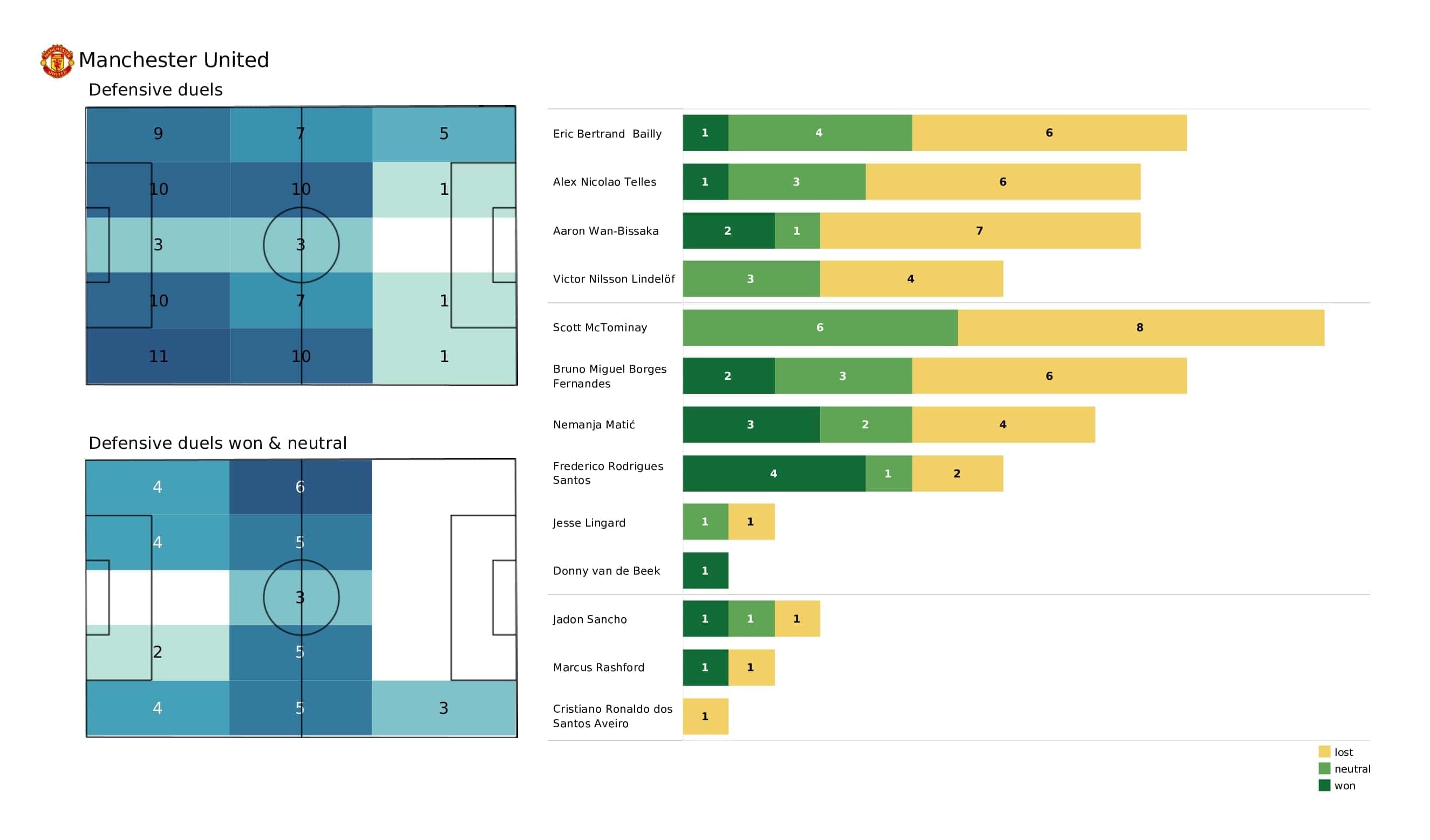 Premier League 2021/22: Chelsea vs Man United - post-match data viz and stats