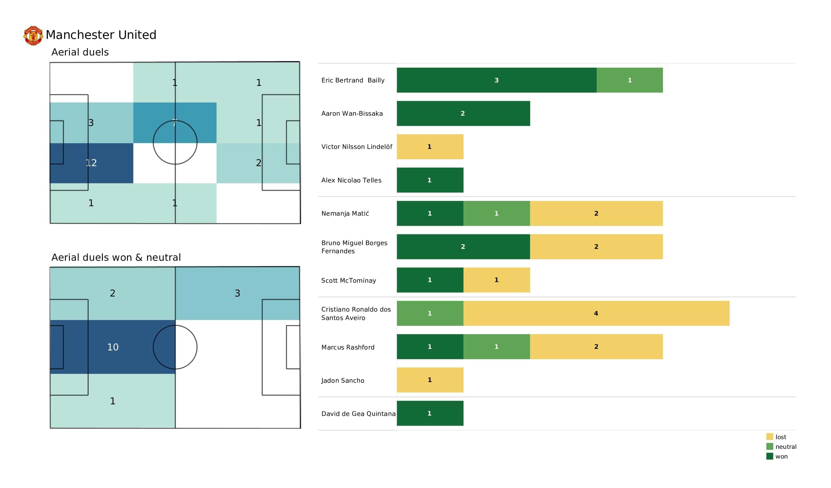 Premier League 2021/22: Chelsea vs Man United - post-match data viz and stats