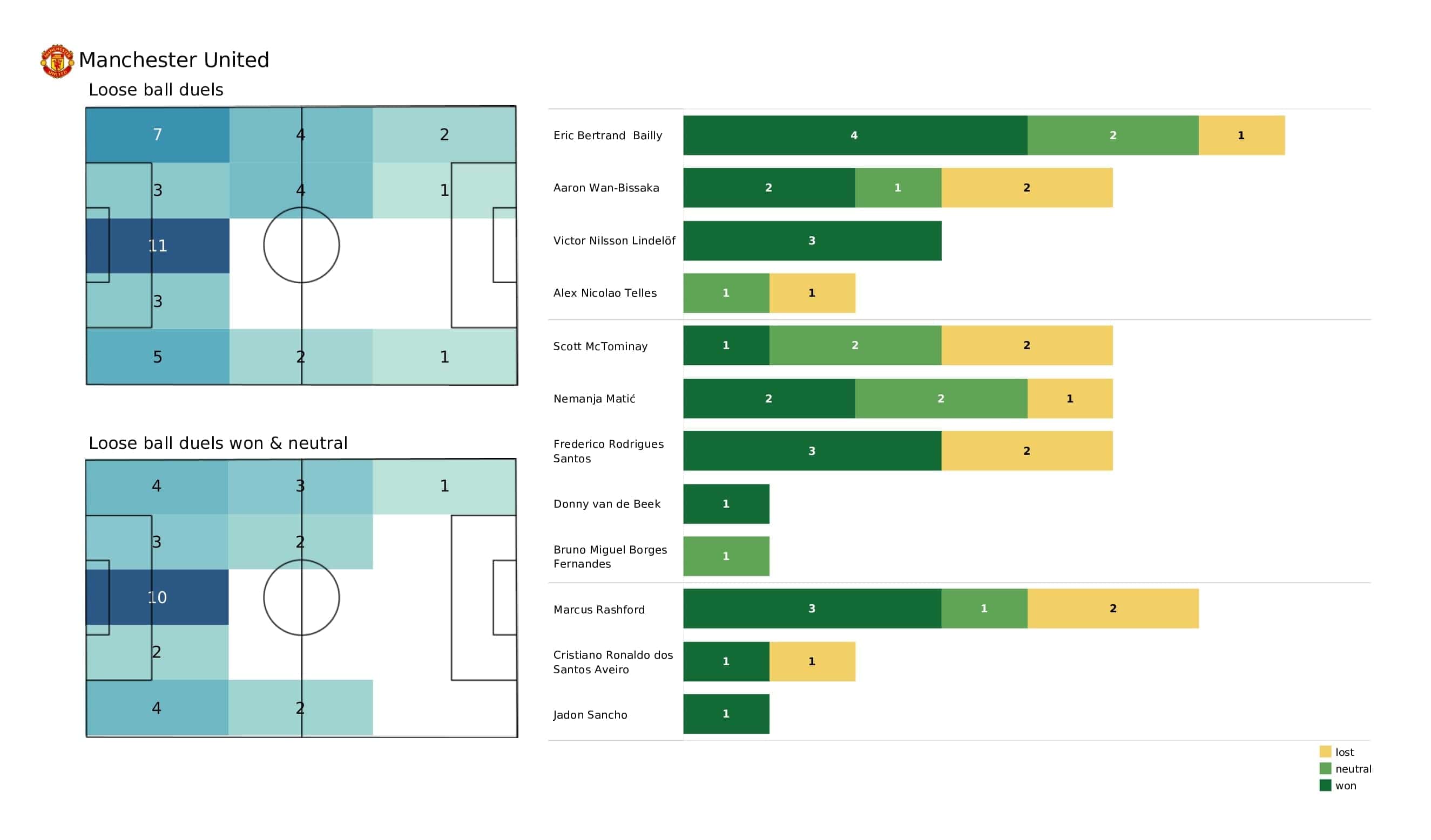 Premier League 2021/22: Chelsea vs Man United - post-match data viz and stats