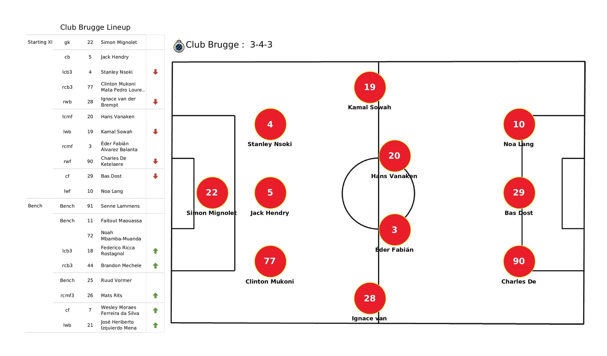 UEFA Champions League 2021/22: Club Brugge vs RB Leipzig - post-match data viz and stats