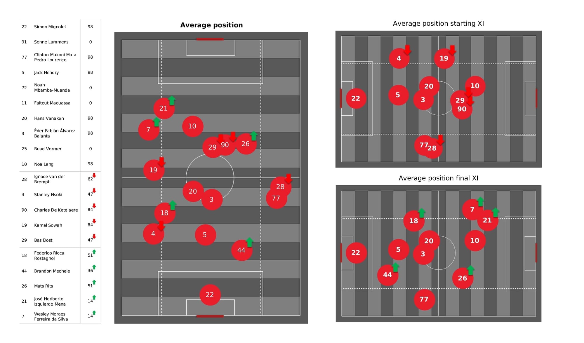 UEFA Champions League 2021/22: Club Brugge vs RB Leipzig - post-match data viz and stats