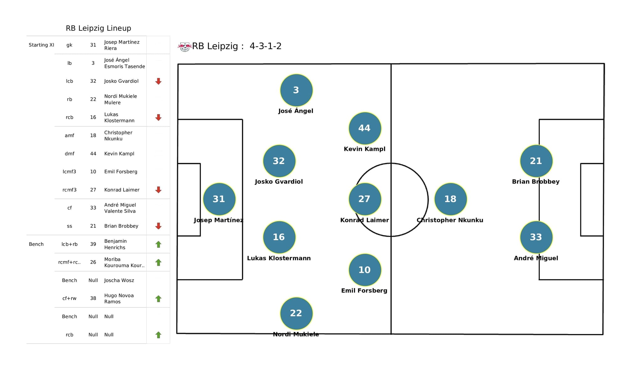 UEFA Champions League 2021/22: Club Brugge vs RB Leipzig - post-match data viz and stats