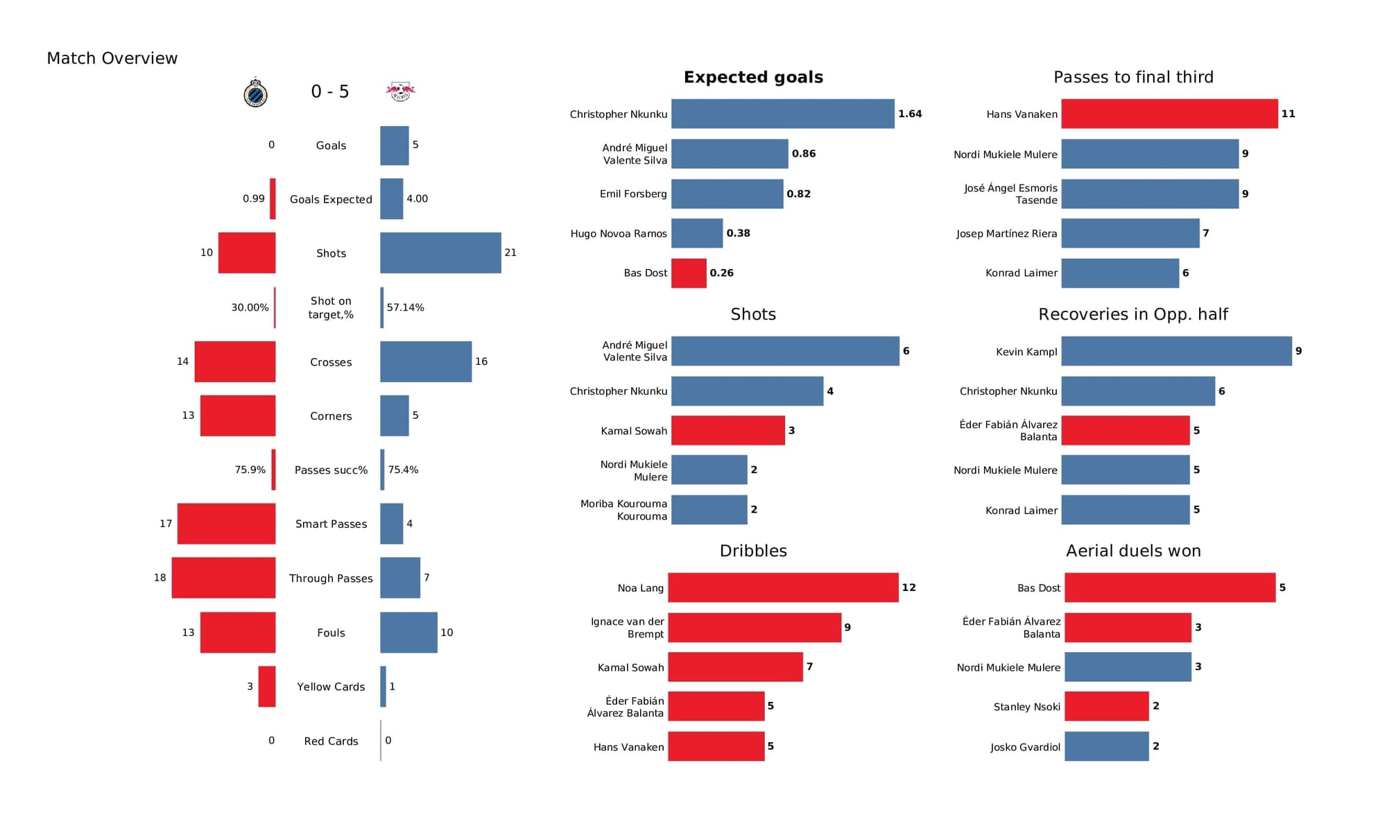 UEFA Champions League 2021/22: Club Brugge vs RB Leipzig - post-match data viz and stats