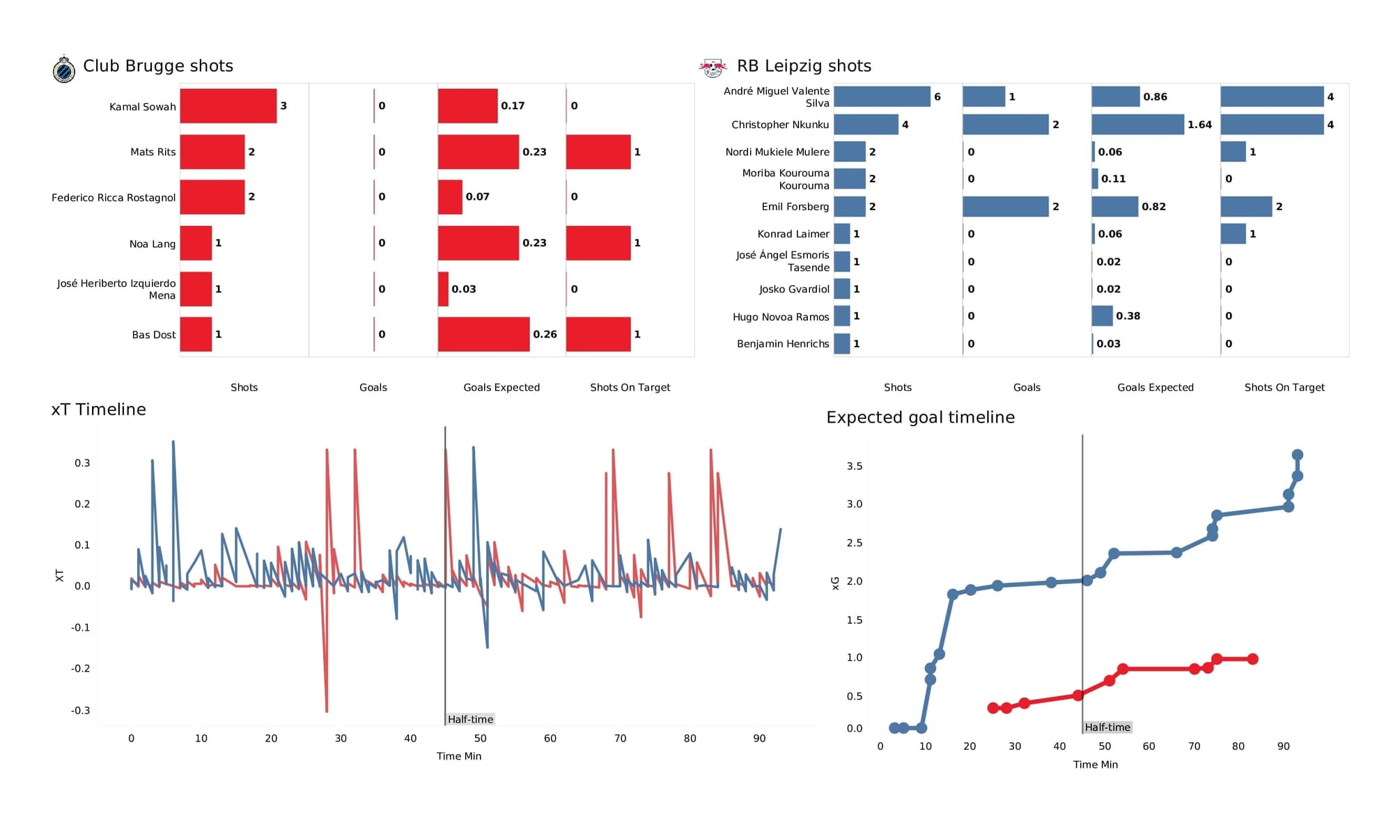 UEFA Champions League 2021/22: Club Brugge vs RB Leipzig - post-match data viz and stats