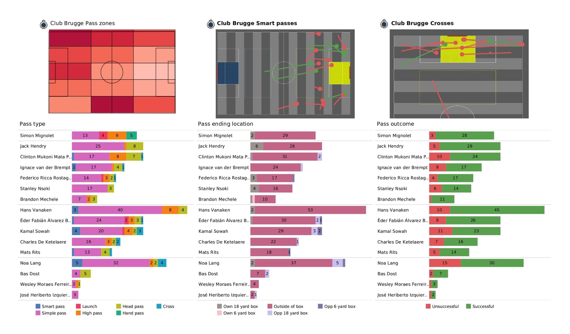 UEFA Champions League 2021/22: Club Brugge vs RB Leipzig - post-match data viz and stats