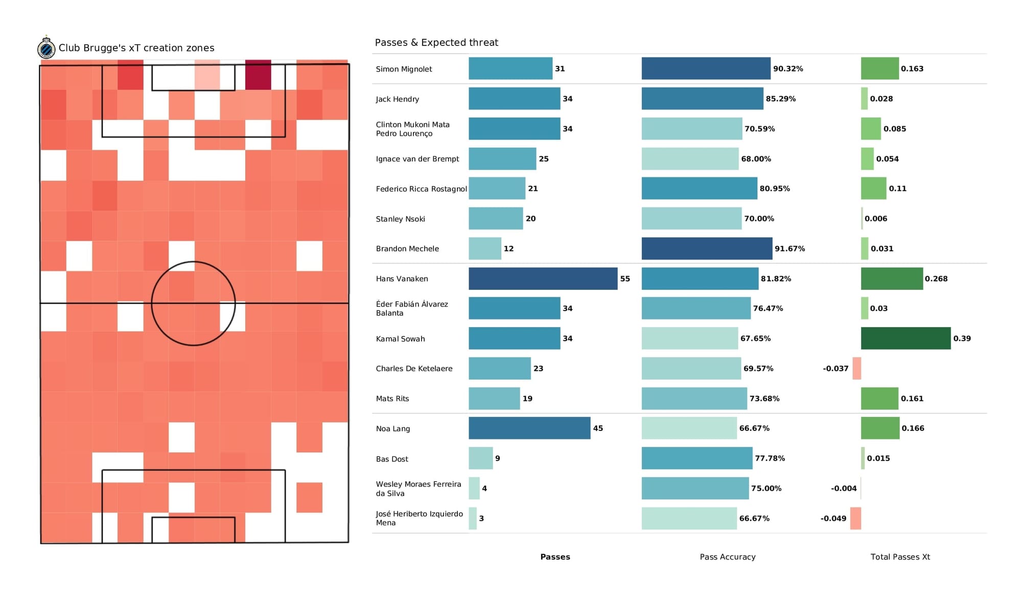 UEFA Champions League 2021/22: Club Brugge vs RB Leipzig - post-match data viz and stats