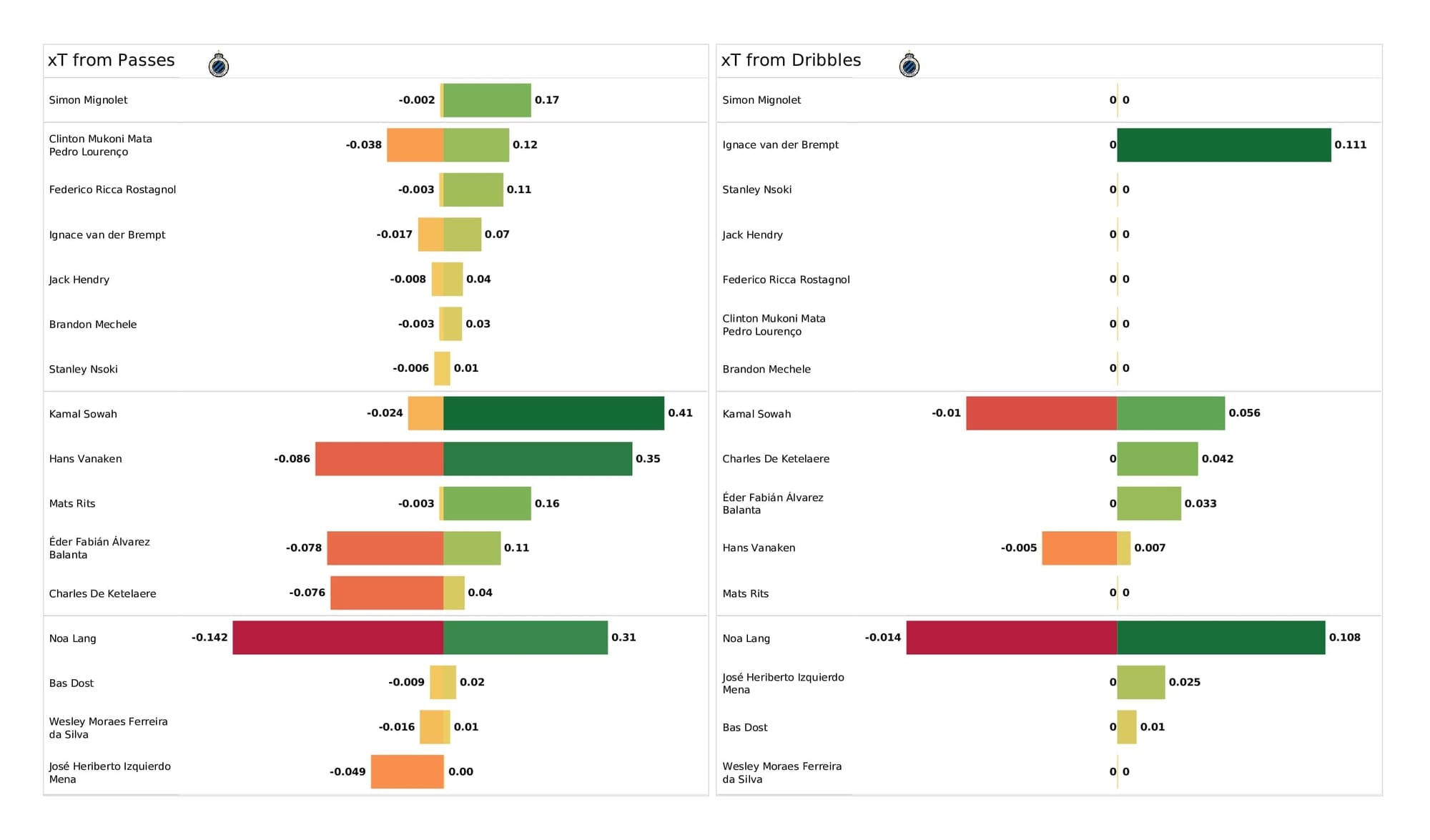 UEFA Champions League 2021/22: Club Brugge vs RB Leipzig - post-match data viz and stats