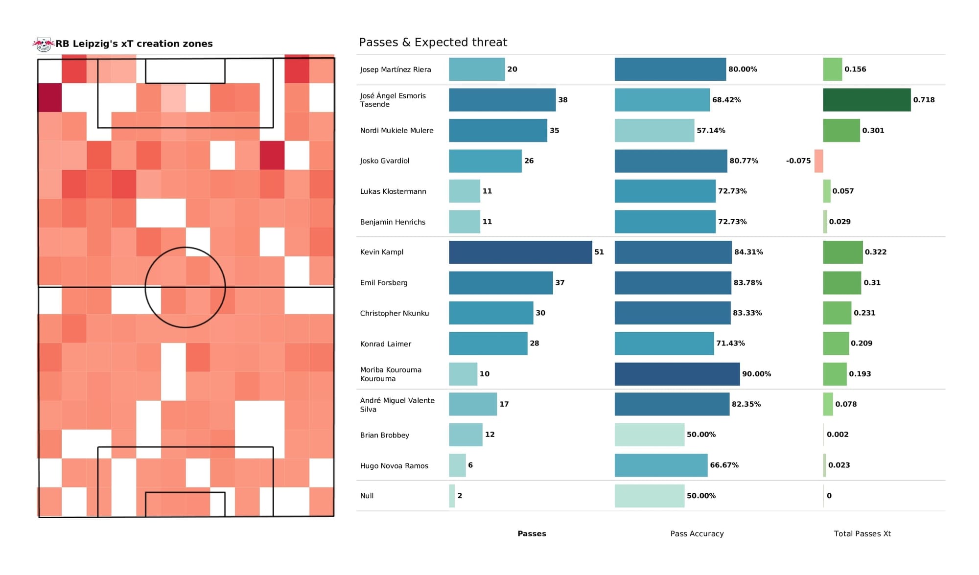 UEFA Champions League 2021/22: Club Brugge vs RB Leipzig - post-match data viz and stats