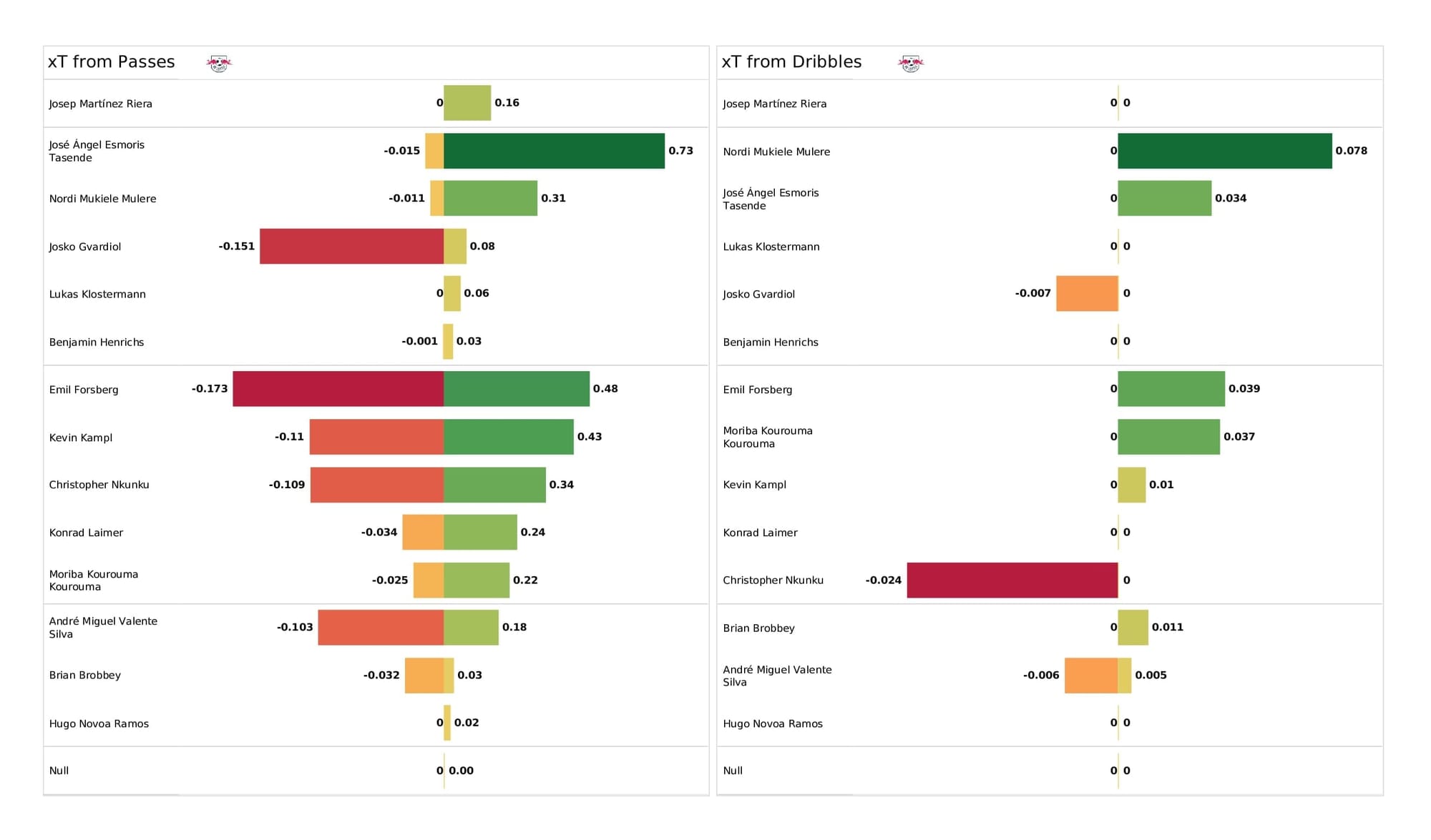 UEFA Champions League 2021/22: Club Brugge vs RB Leipzig - post-match data viz and stats