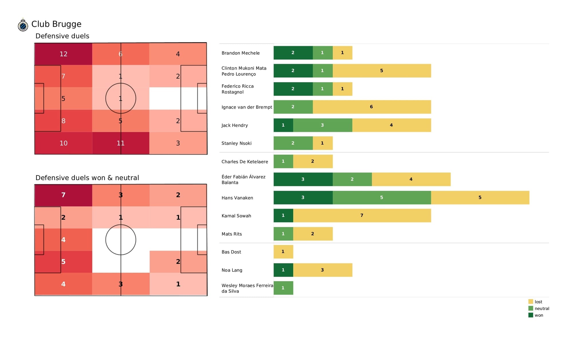 UEFA Champions League 2021/22: Club Brugge vs RB Leipzig - post-match data viz and stats