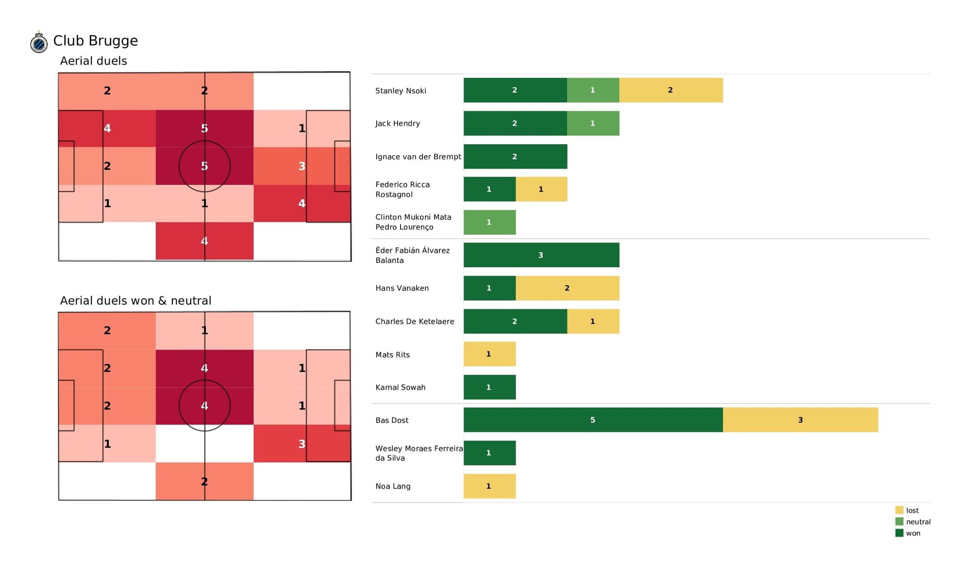 UEFA Champions League 2021/22: Club Brugge vs RB Leipzig - post-match data viz and stats