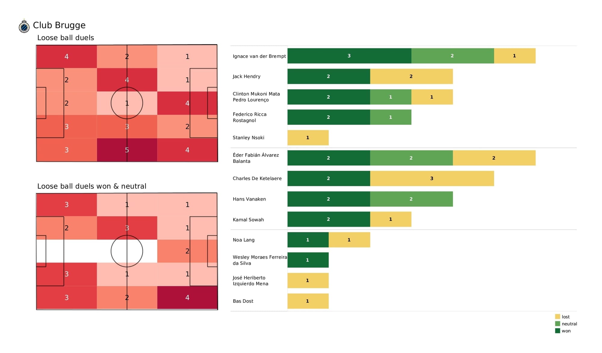 UEFA Champions League 2021/22: Club Brugge vs RB Leipzig - post-match data viz and stats