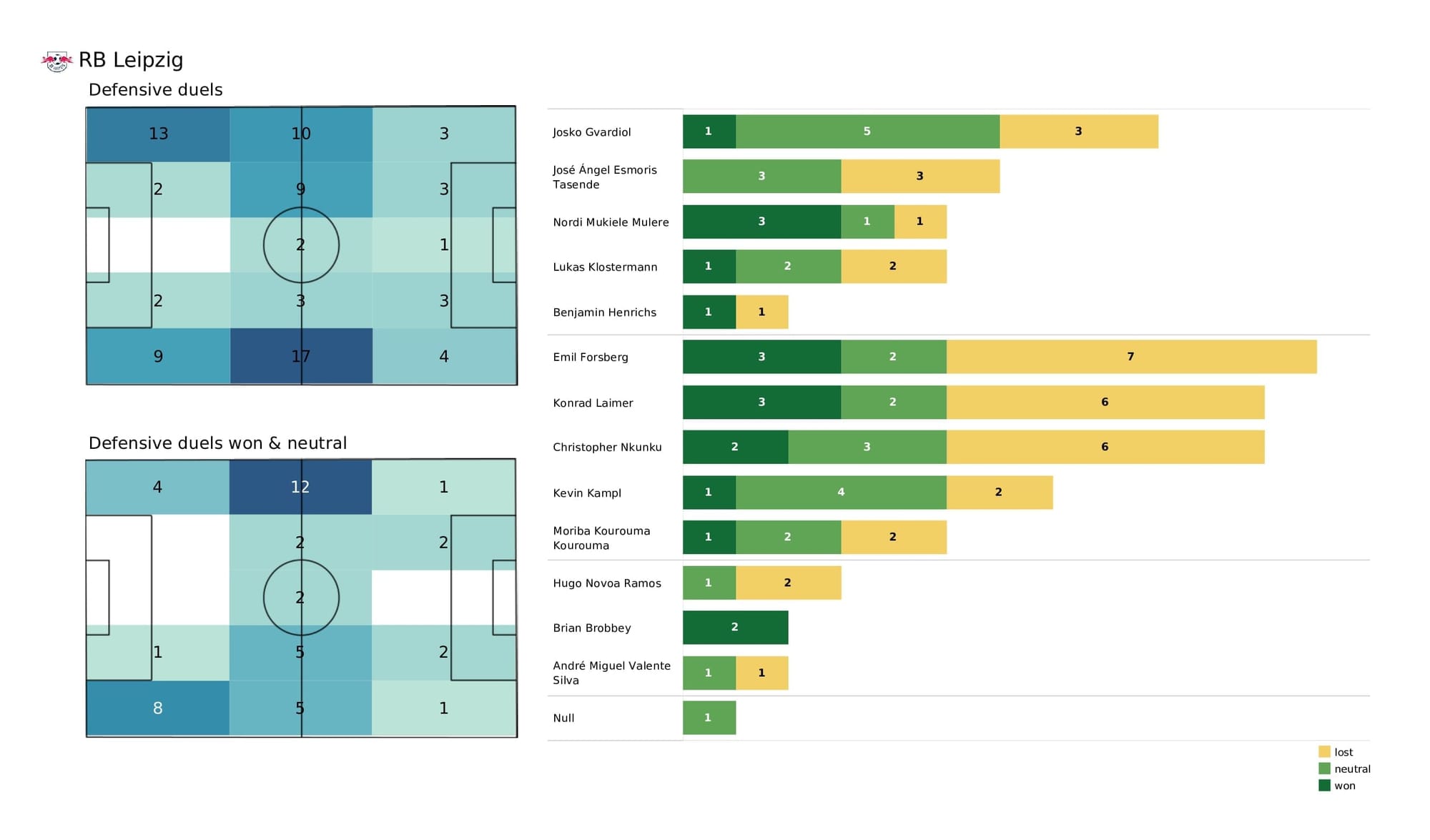 UEFA Champions League 2021/22: Club Brugge vs RB Leipzig - post-match data viz and stats