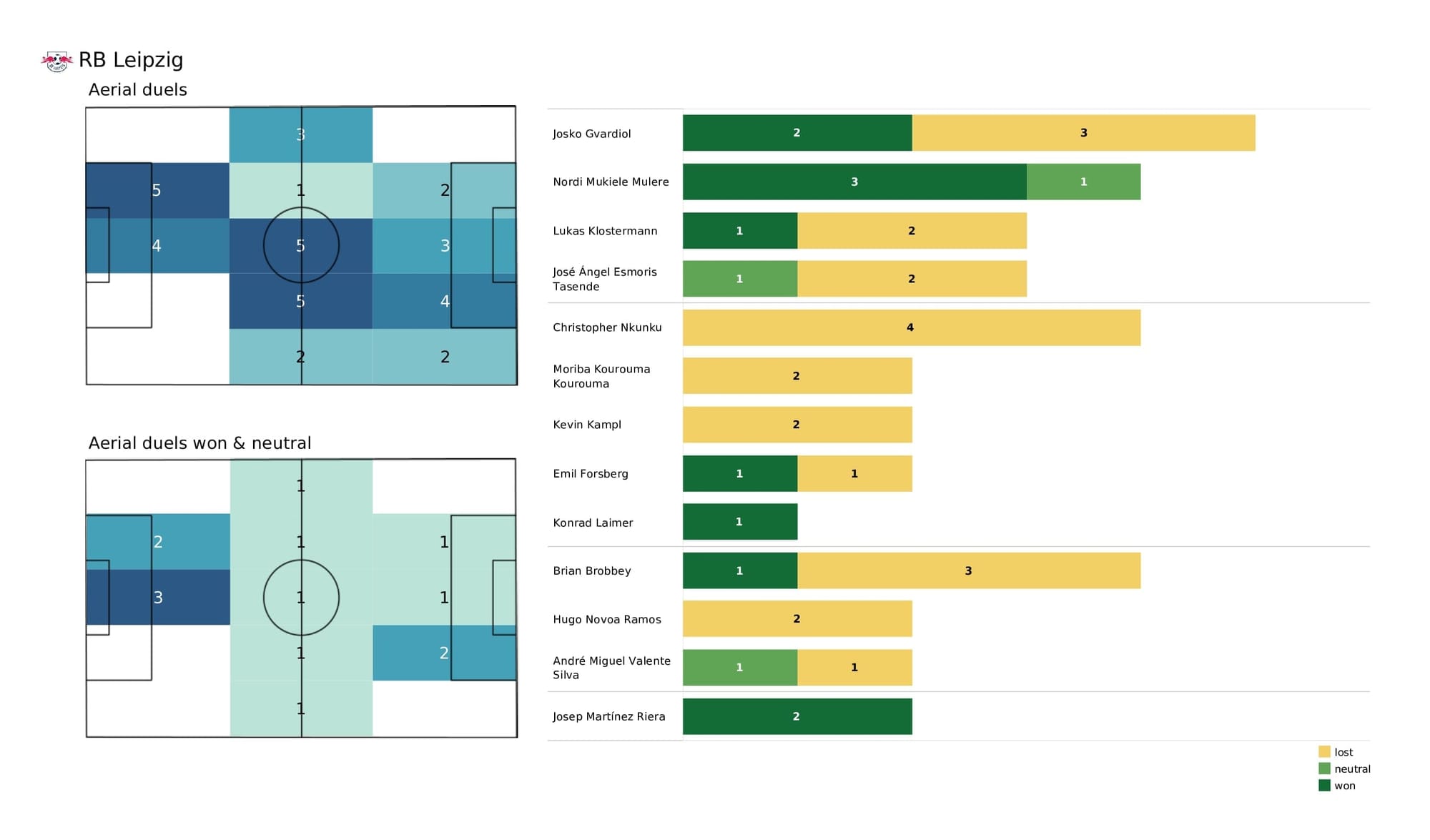 UEFA Champions League 2021/22: Club Brugge vs RB Leipzig - post-match data viz and stats