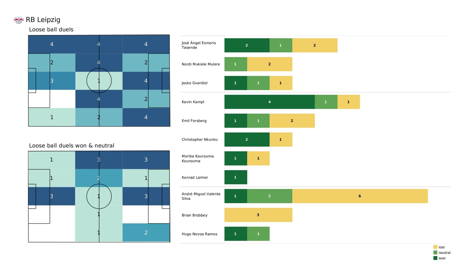 UEFA Champions League 2021/22: Club Brugge vs RB Leipzig - post-match data viz and stats